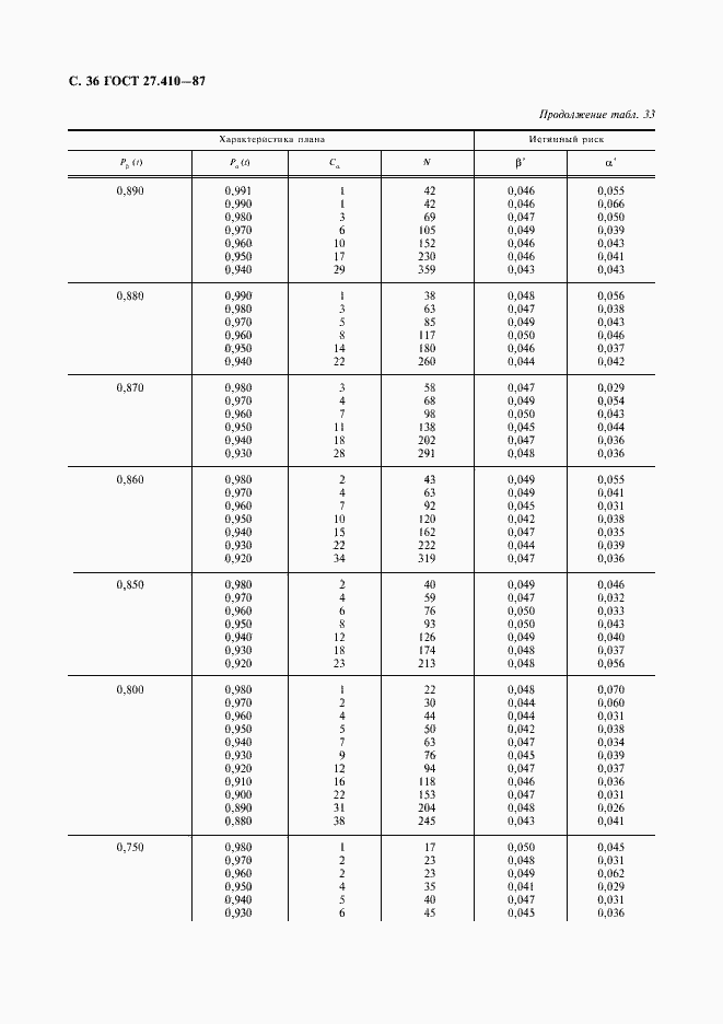 Страница 37 ГОСТ 27.410-87
