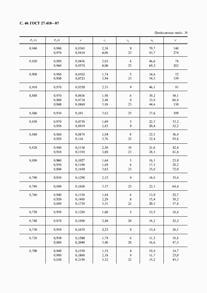 Страница 47 ГОСТ 27.410-87