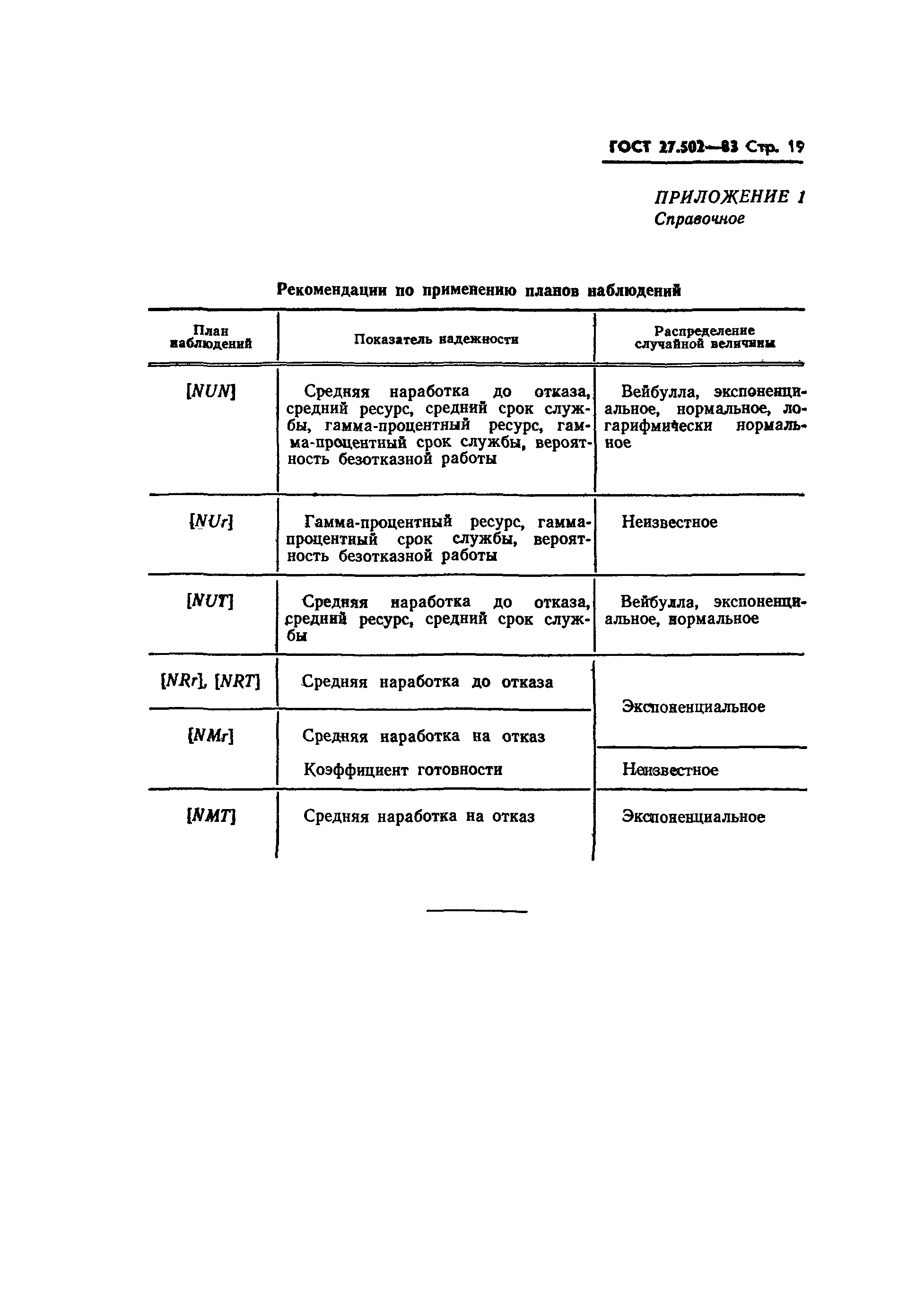Страница 21 ГОСТ 27.502-83