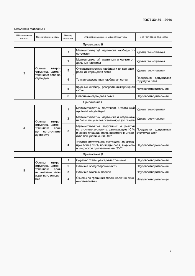 Страница 10 ГОСТ 33189-2014