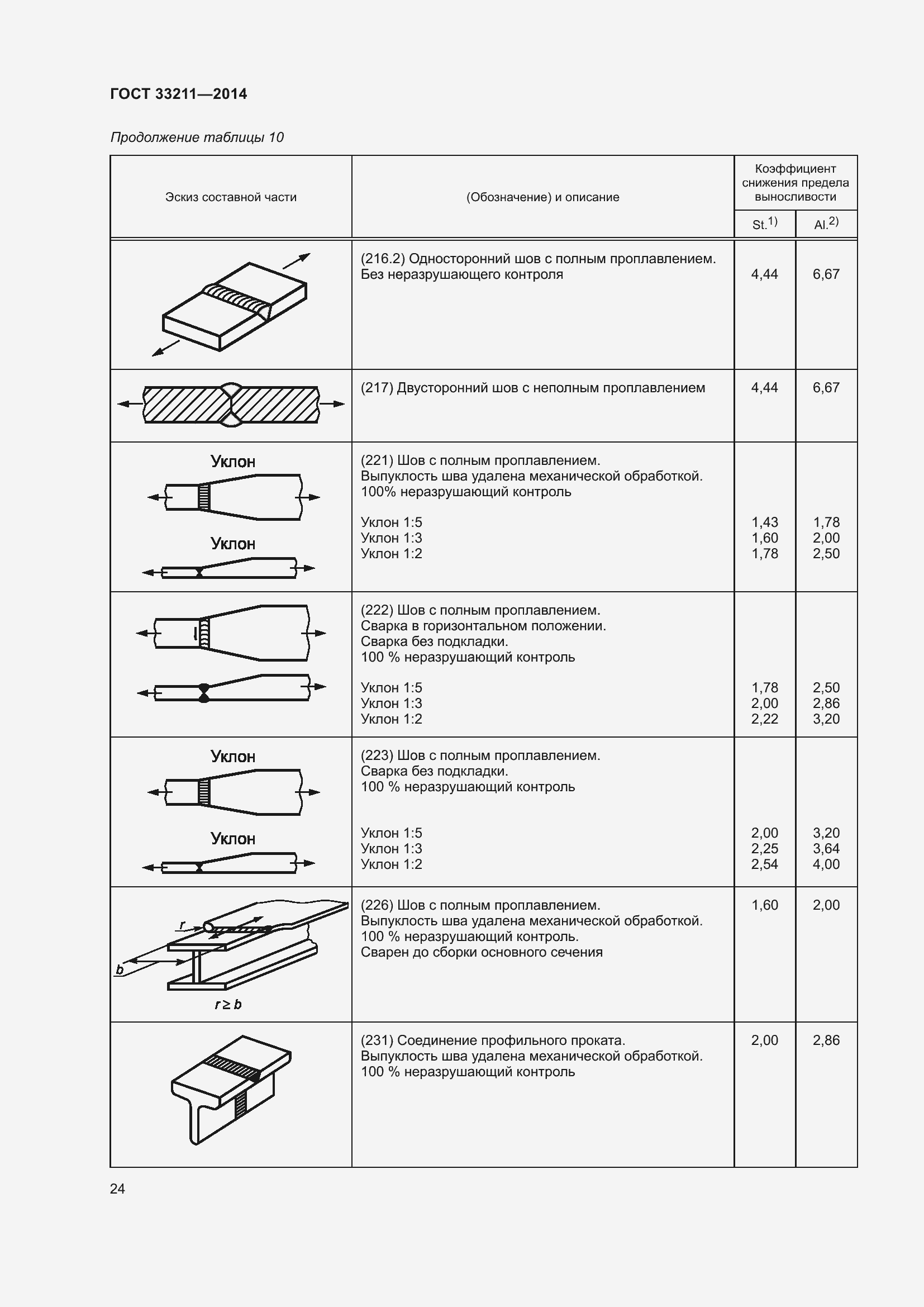 Страница 28 ГОСТ 33211-2014
