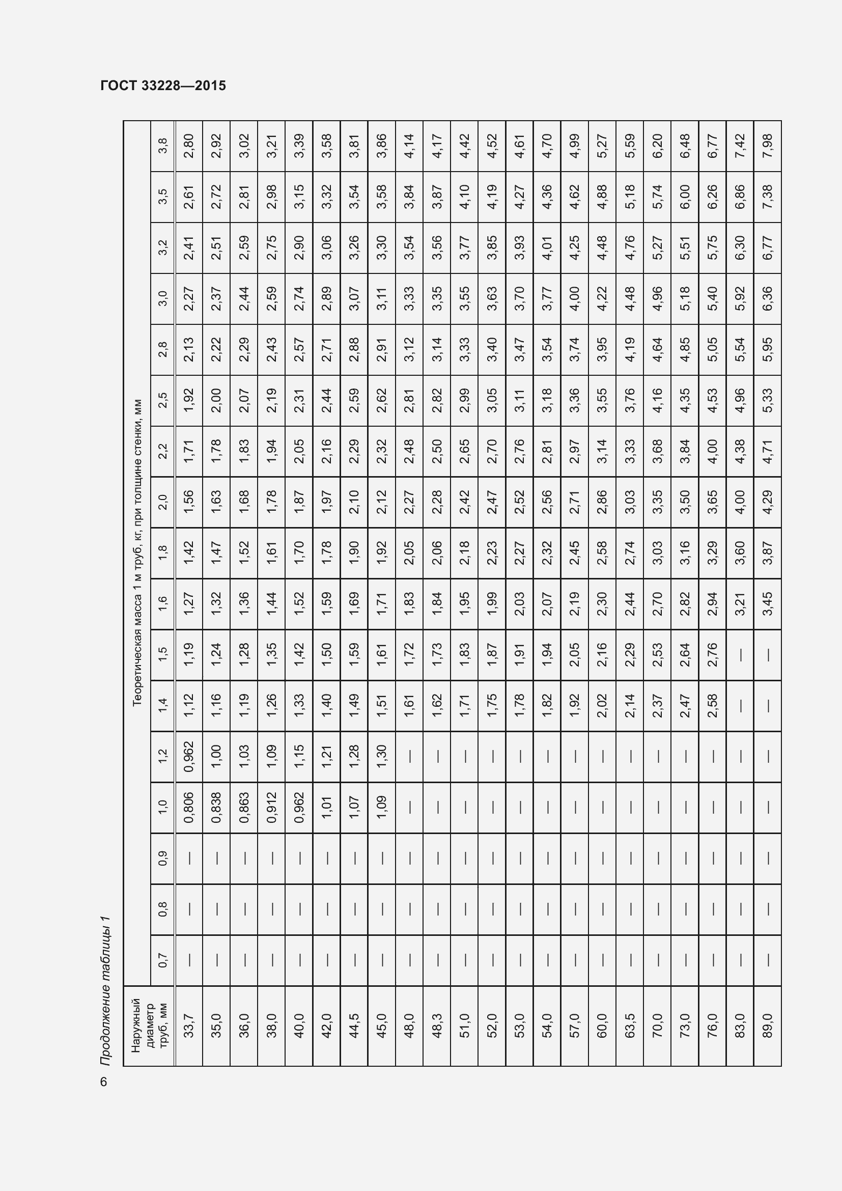 Страница 10 ГОСТ 33228-2015