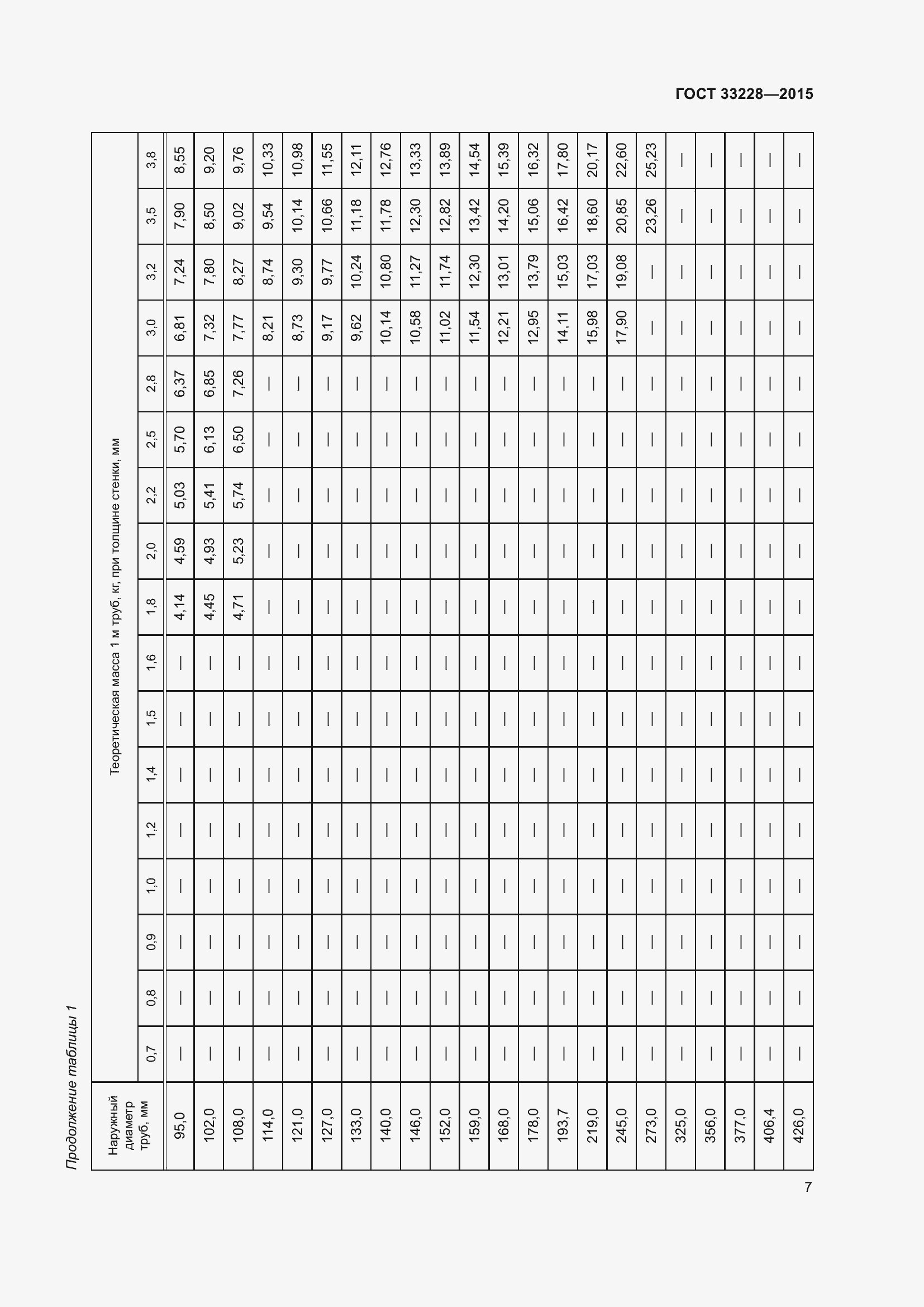 Страница 11 ГОСТ 33228-2015