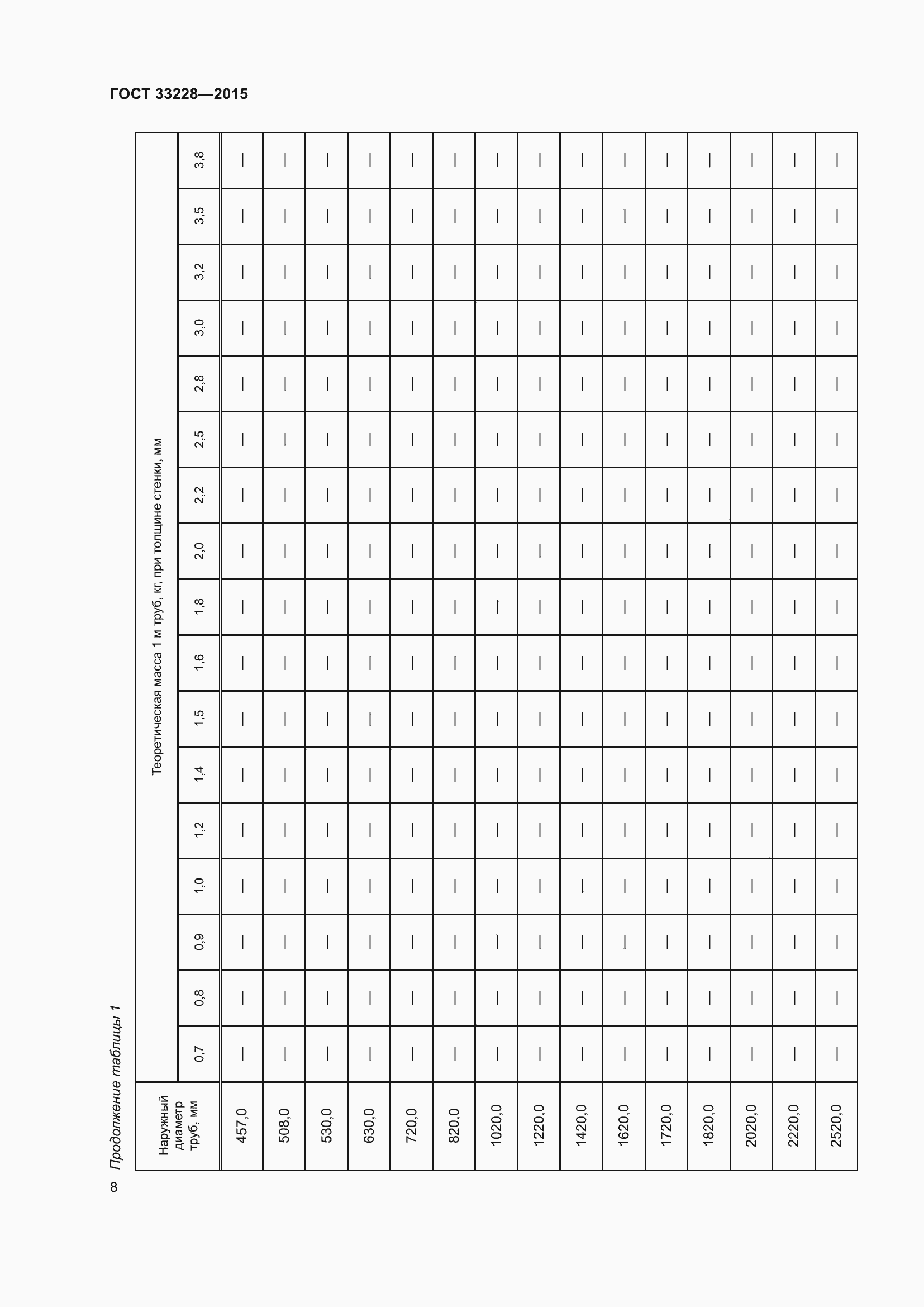 Страница 12 ГОСТ 33228-2015