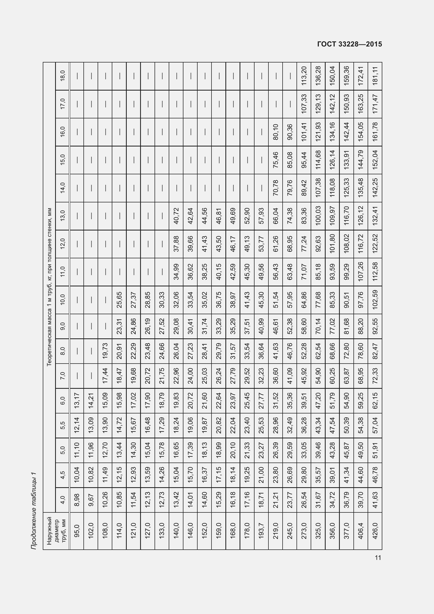 Страница 15 ГОСТ 33228-2015