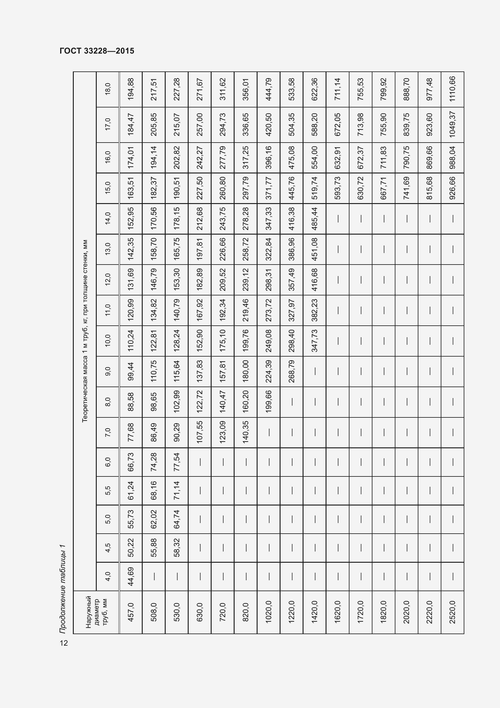 Страница 16 ГОСТ 33228-2015