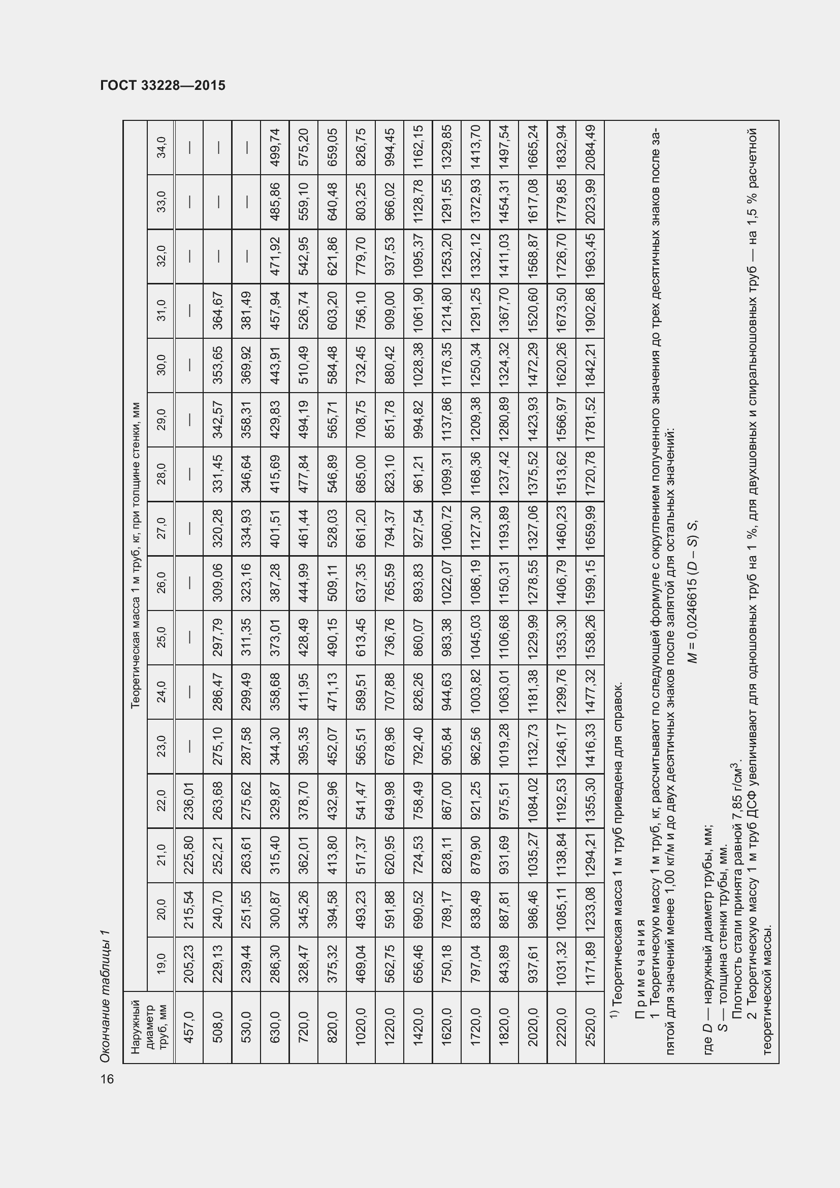 Страница 20 ГОСТ 33228-2015