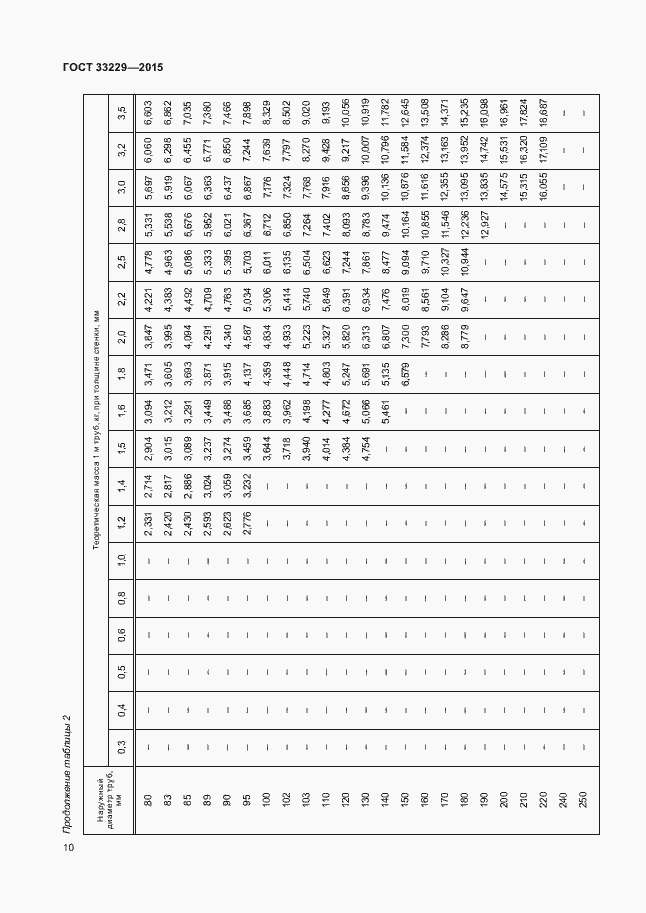 Страница 15 ГОСТ 33229-2015