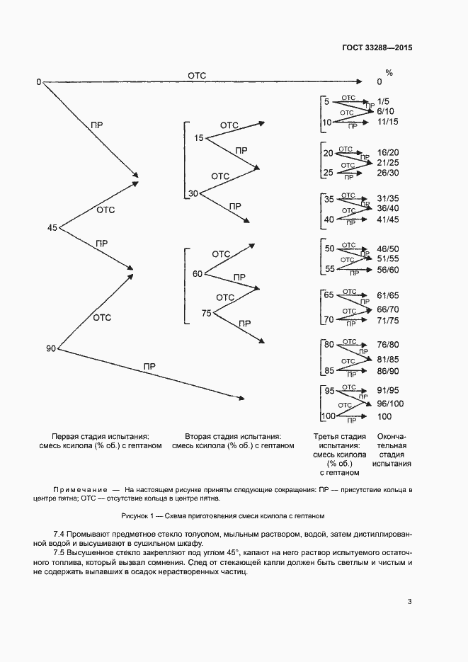 Страница 5 ГОСТ 33288-2015