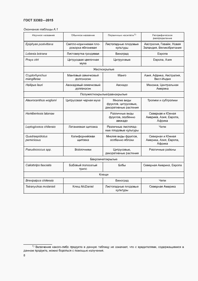 Страница 12 ГОСТ 33302-2015