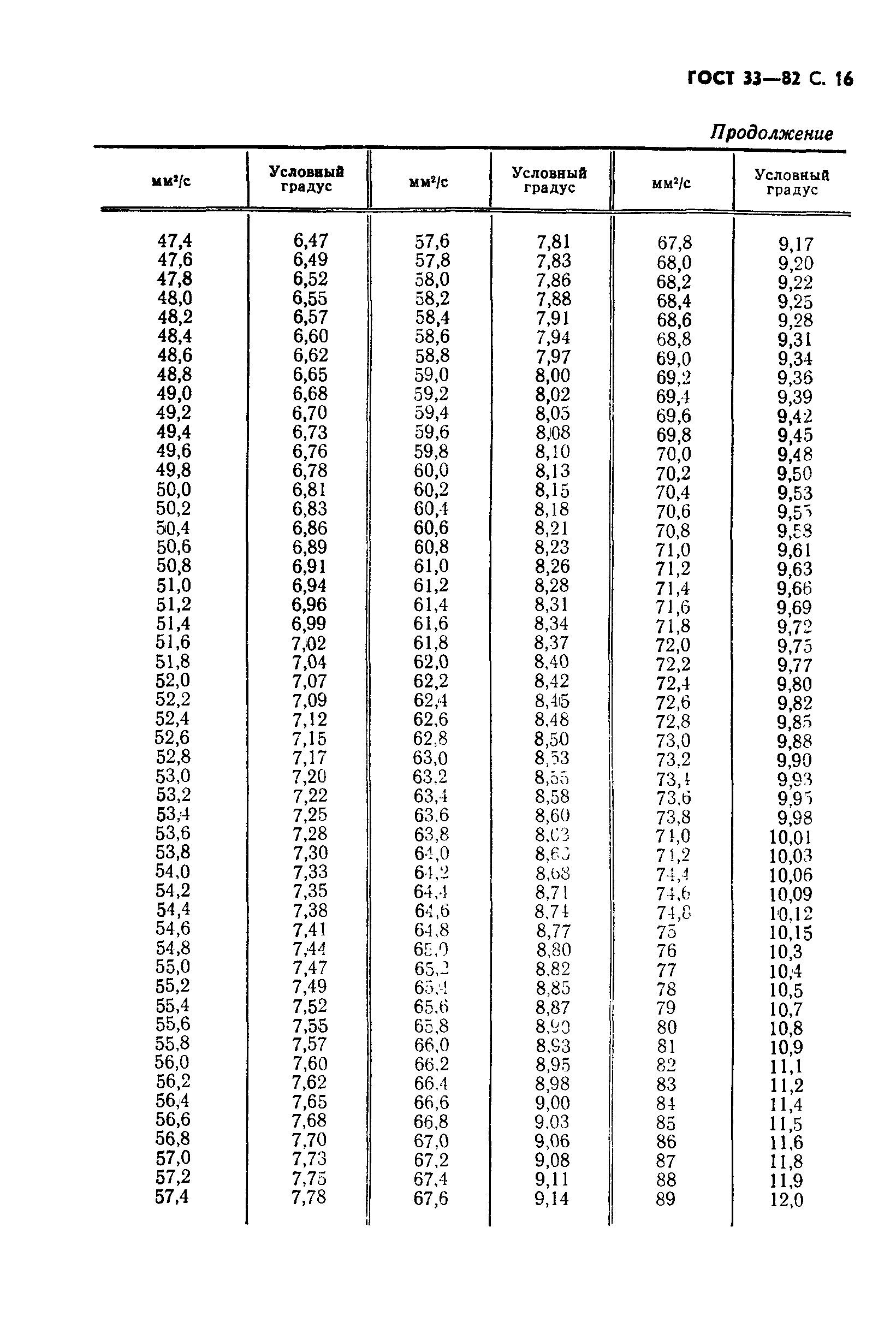 Страница 17 ГОСТ 33-82