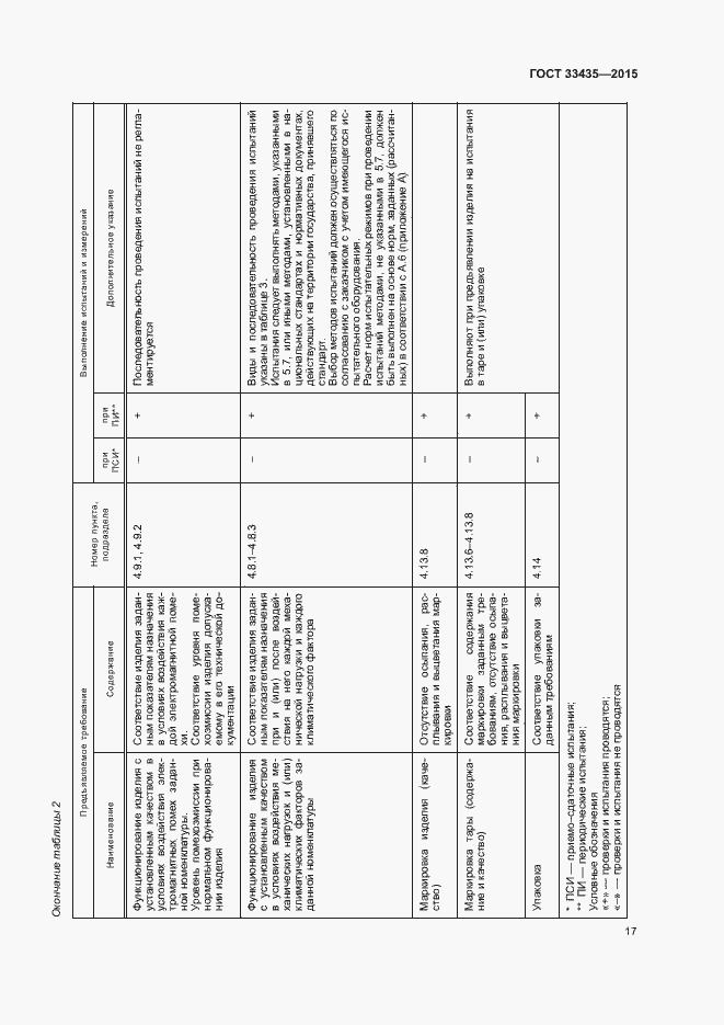 Страница 23 ГОСТ 33435-2015