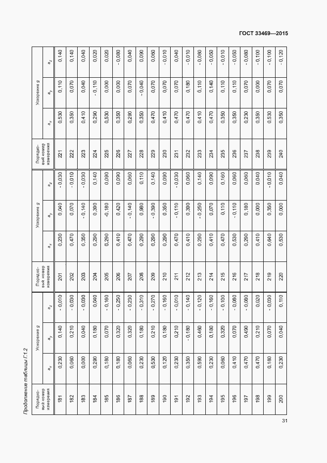 Страница 35 ГОСТ 33469-2015