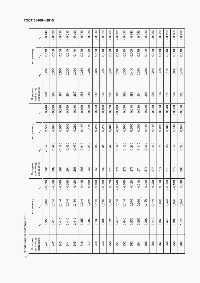 Страница 36 ГОСТ 33469-2015