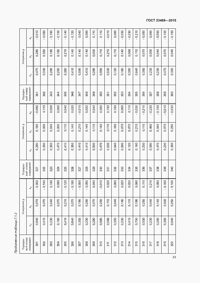 Страница 37 ГОСТ 33469-2015
