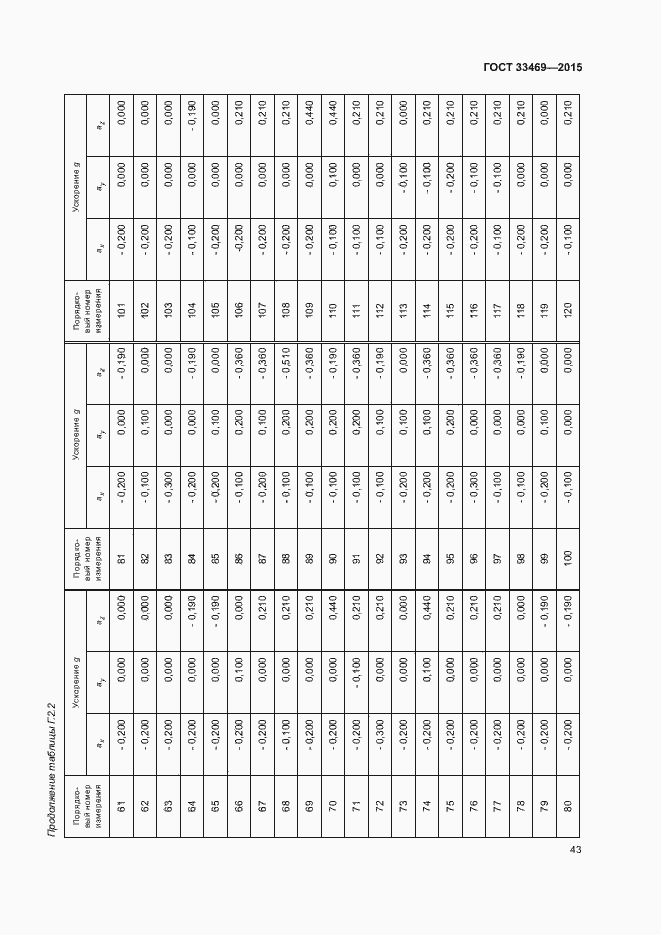 Страница 47 ГОСТ 33469-2015