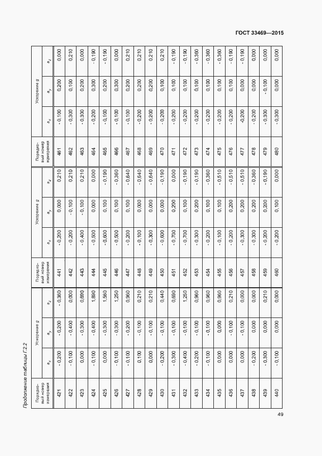 Страница 53 ГОСТ 33469-2015