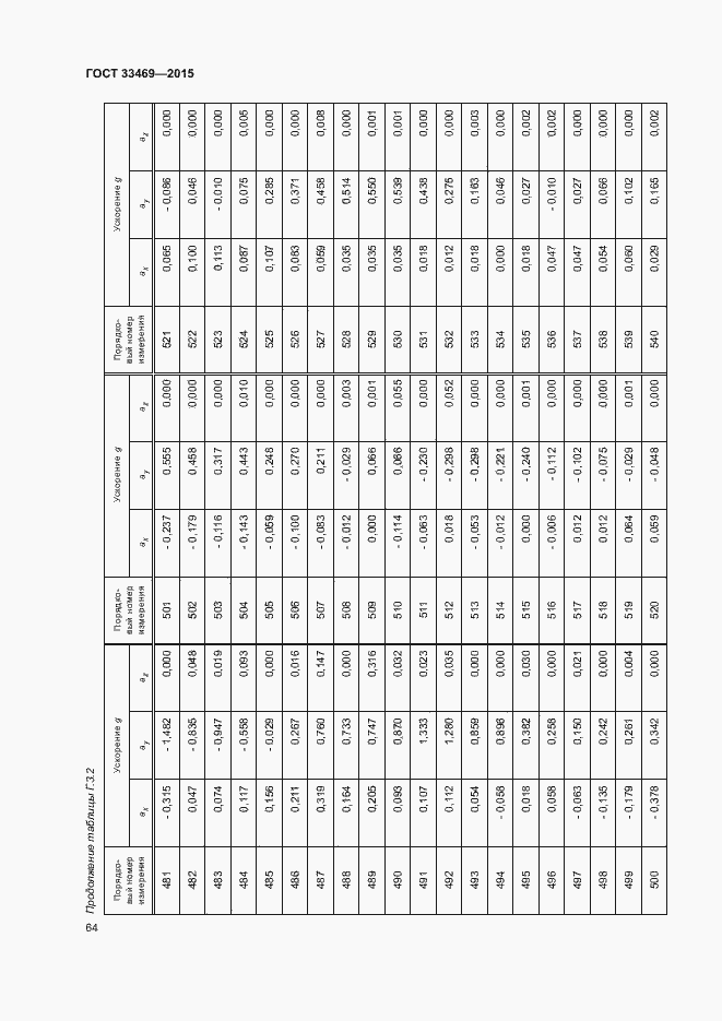 Страница 68 ГОСТ 33469-2015