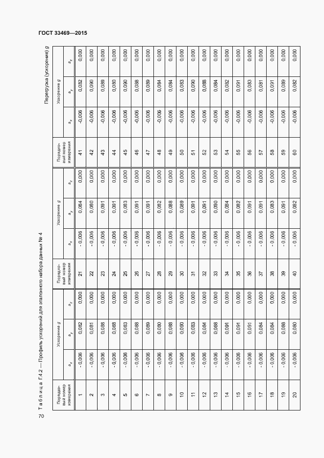 Страница 74 ГОСТ 33469-2015