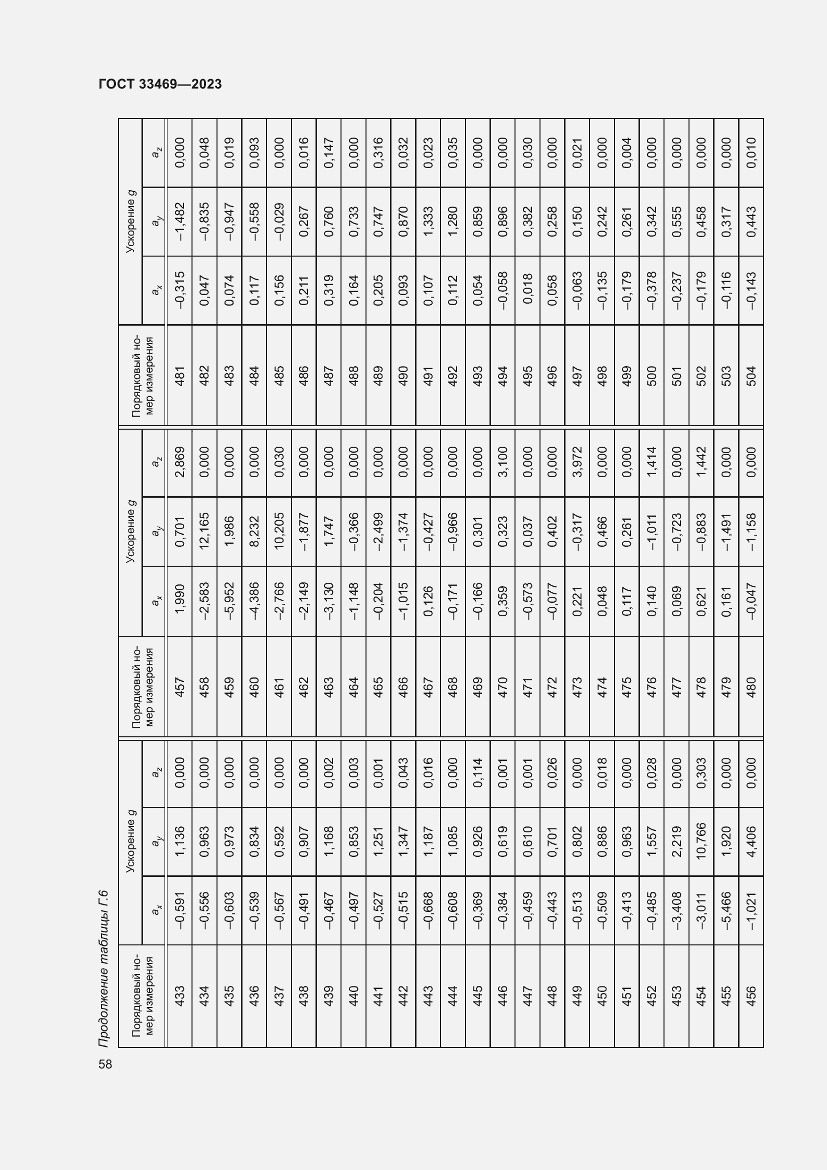 Страница 63 ГОСТ 33469-2023