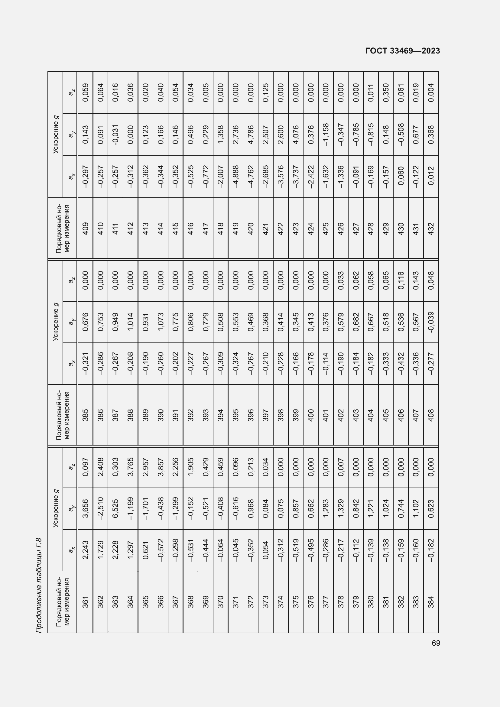 Страница 74 ГОСТ 33469-2023