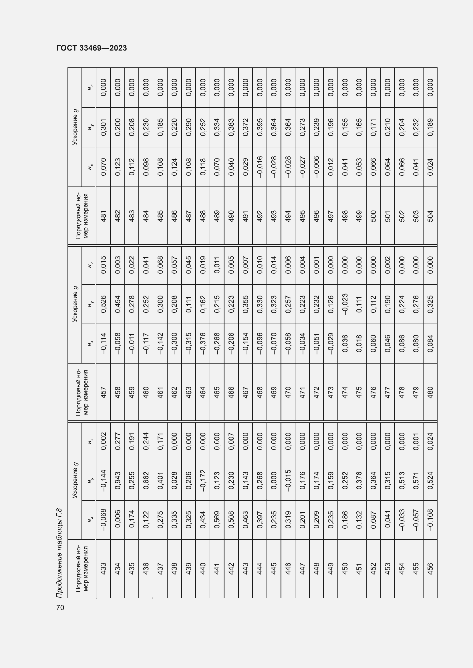 Страница 75 ГОСТ 33469-2023