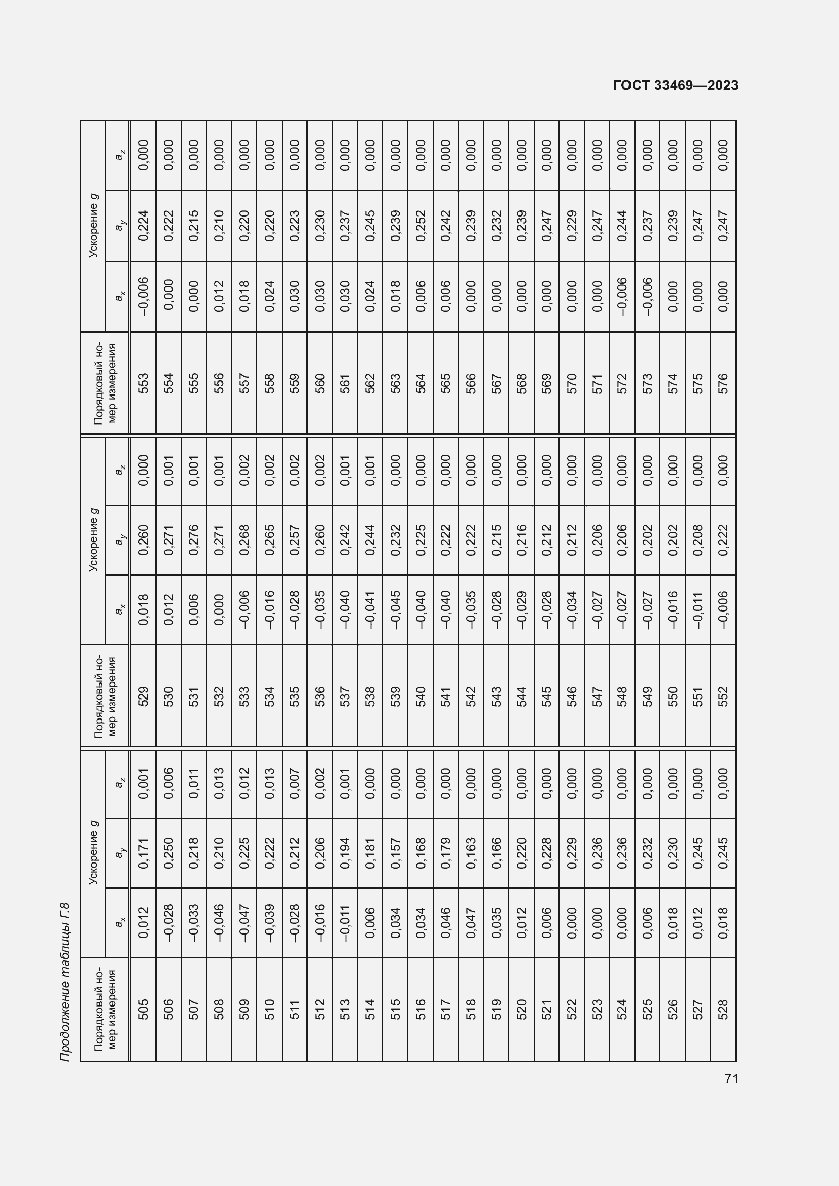Страница 76 ГОСТ 33469-2023