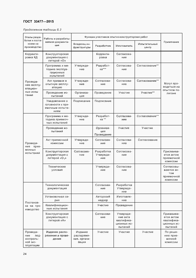 Страница 28 ГОСТ 33477-2015