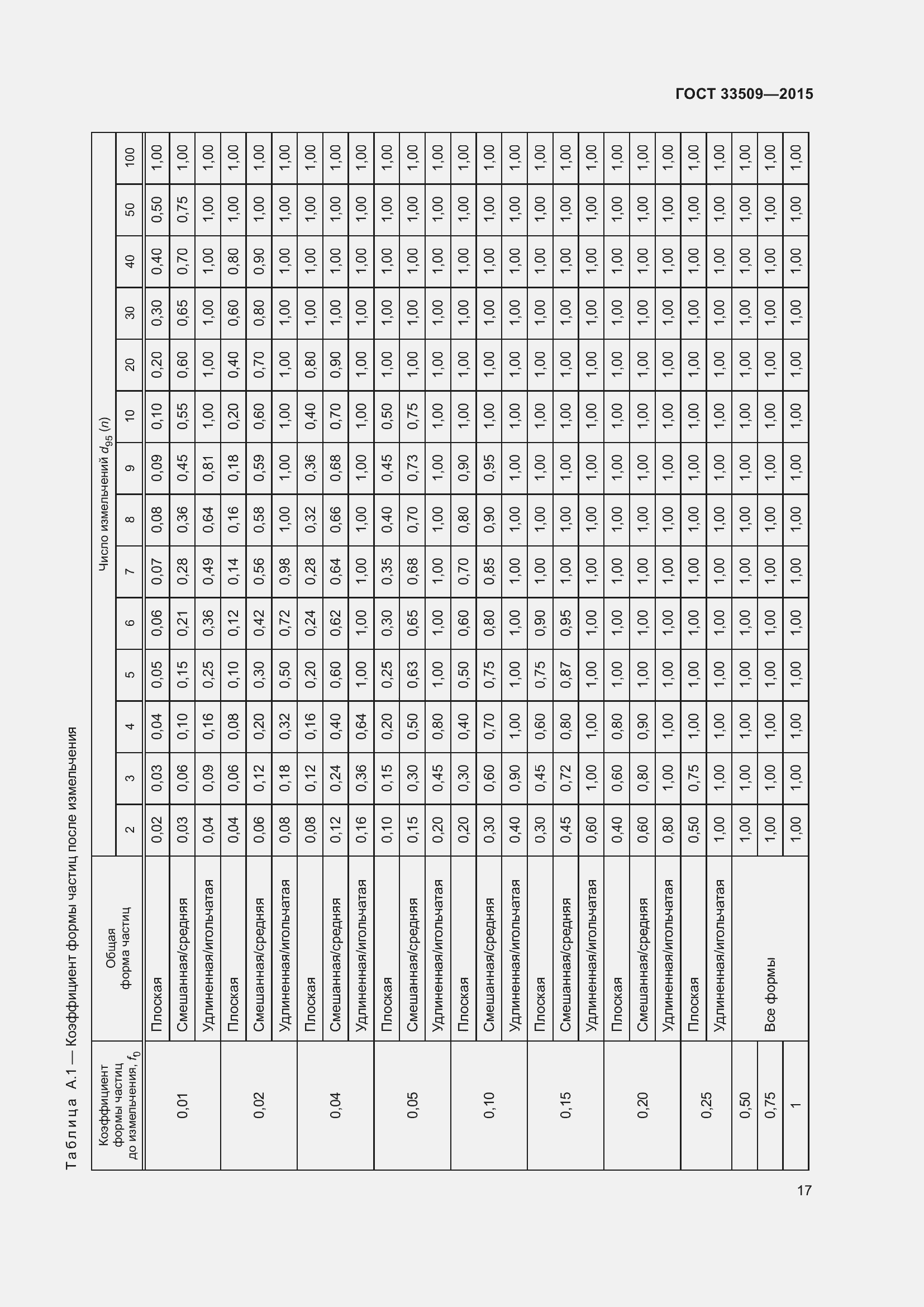 Страница 23 ГОСТ 33509-2015