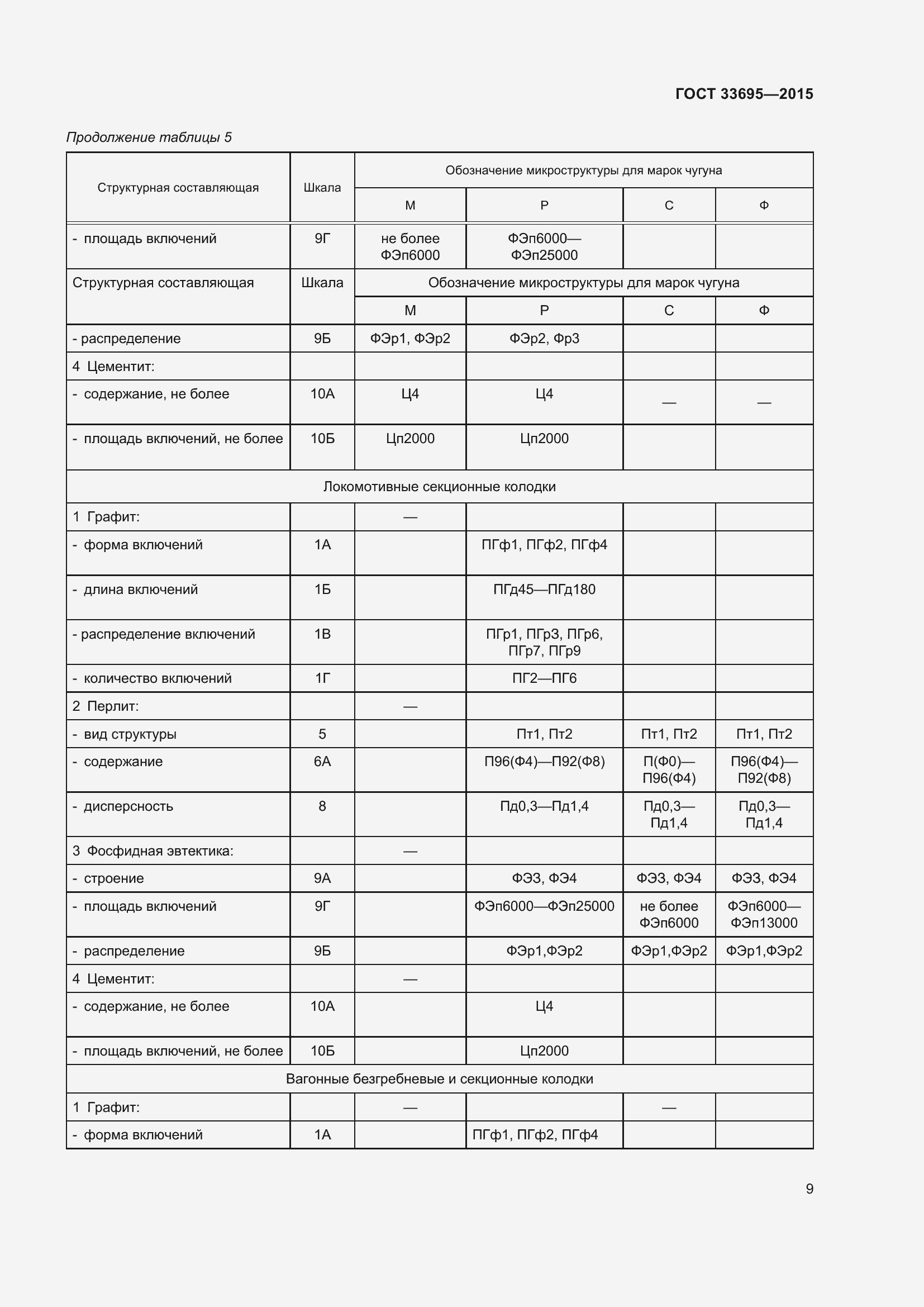 Страница 15 ГОСТ 33695-2015