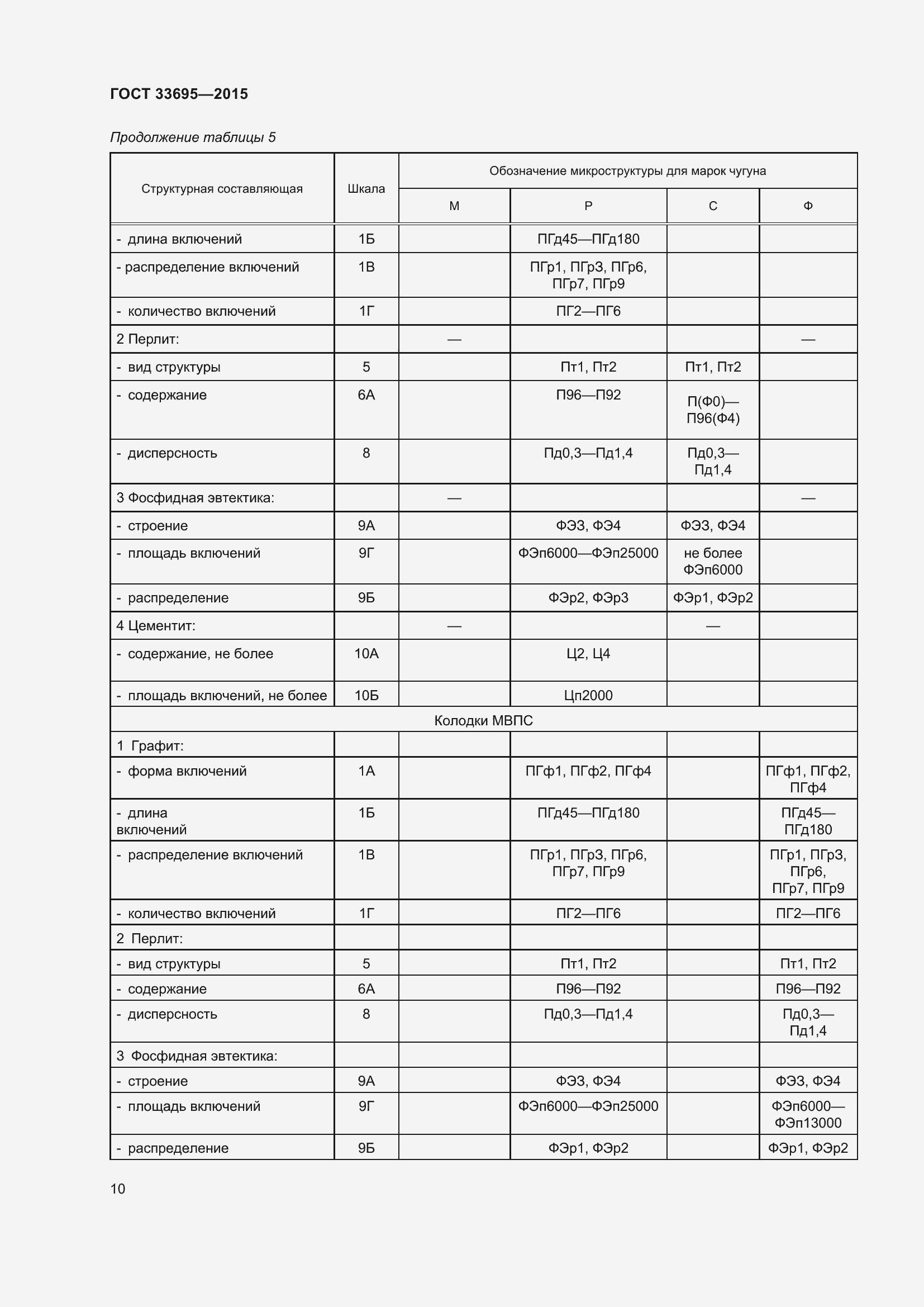 Страница 16 ГОСТ 33695-2015