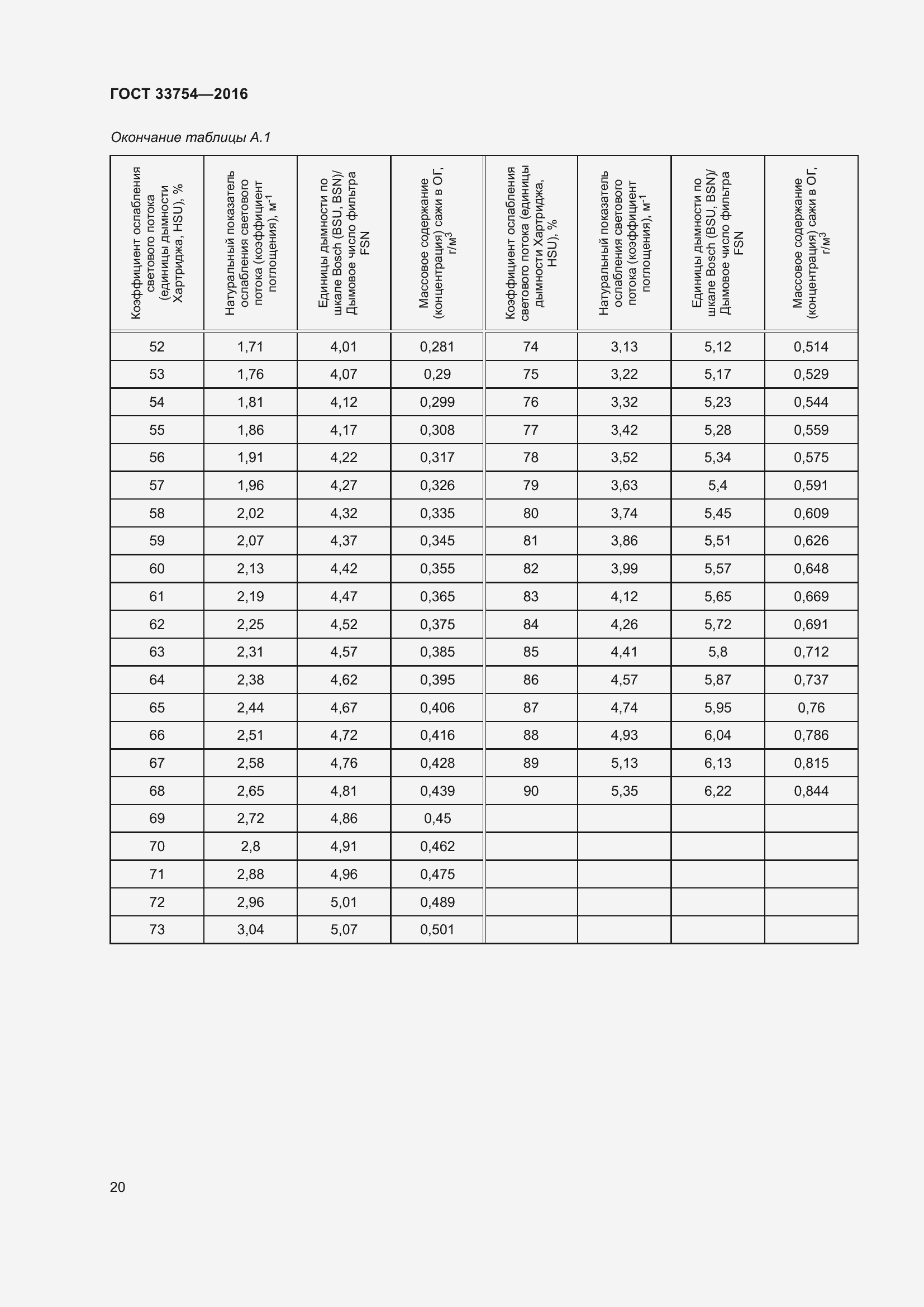 Страница 28 ГОСТ 33754-2016