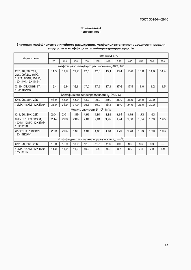 Страница 28 ГОСТ 33964-2016