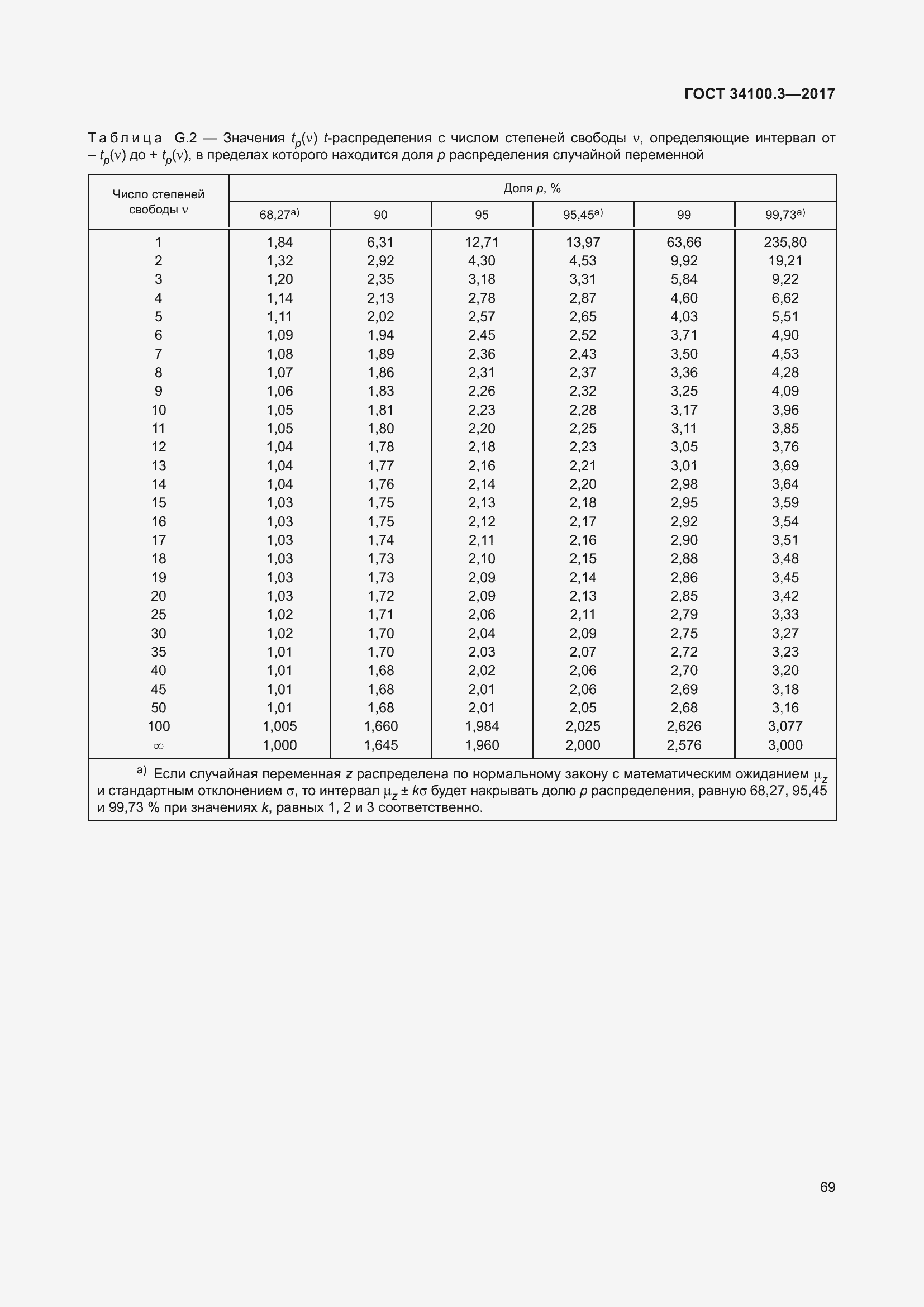 Страница 79 ГОСТ 34100.3-2017