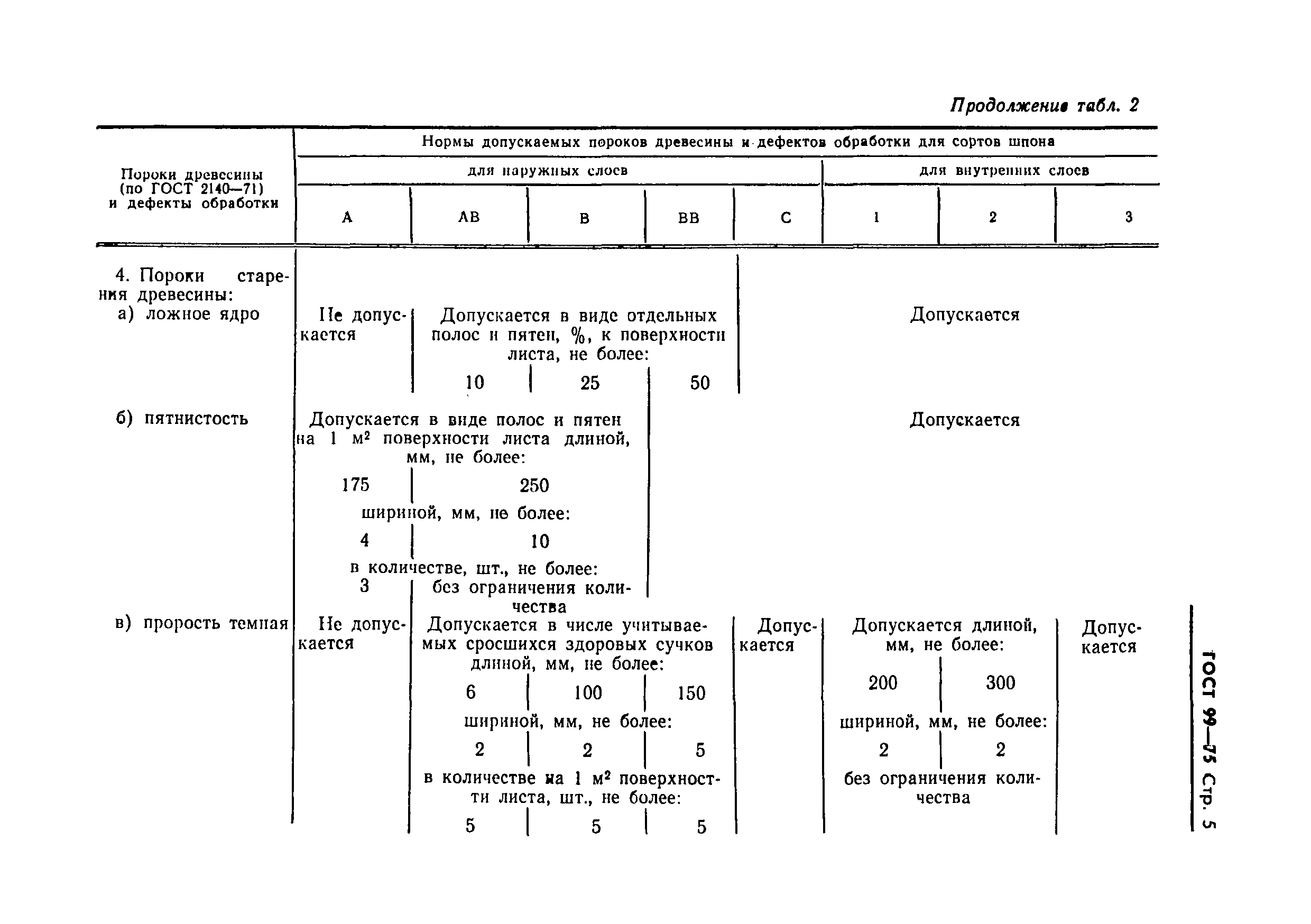Страница 6 ГОСТ 99-75