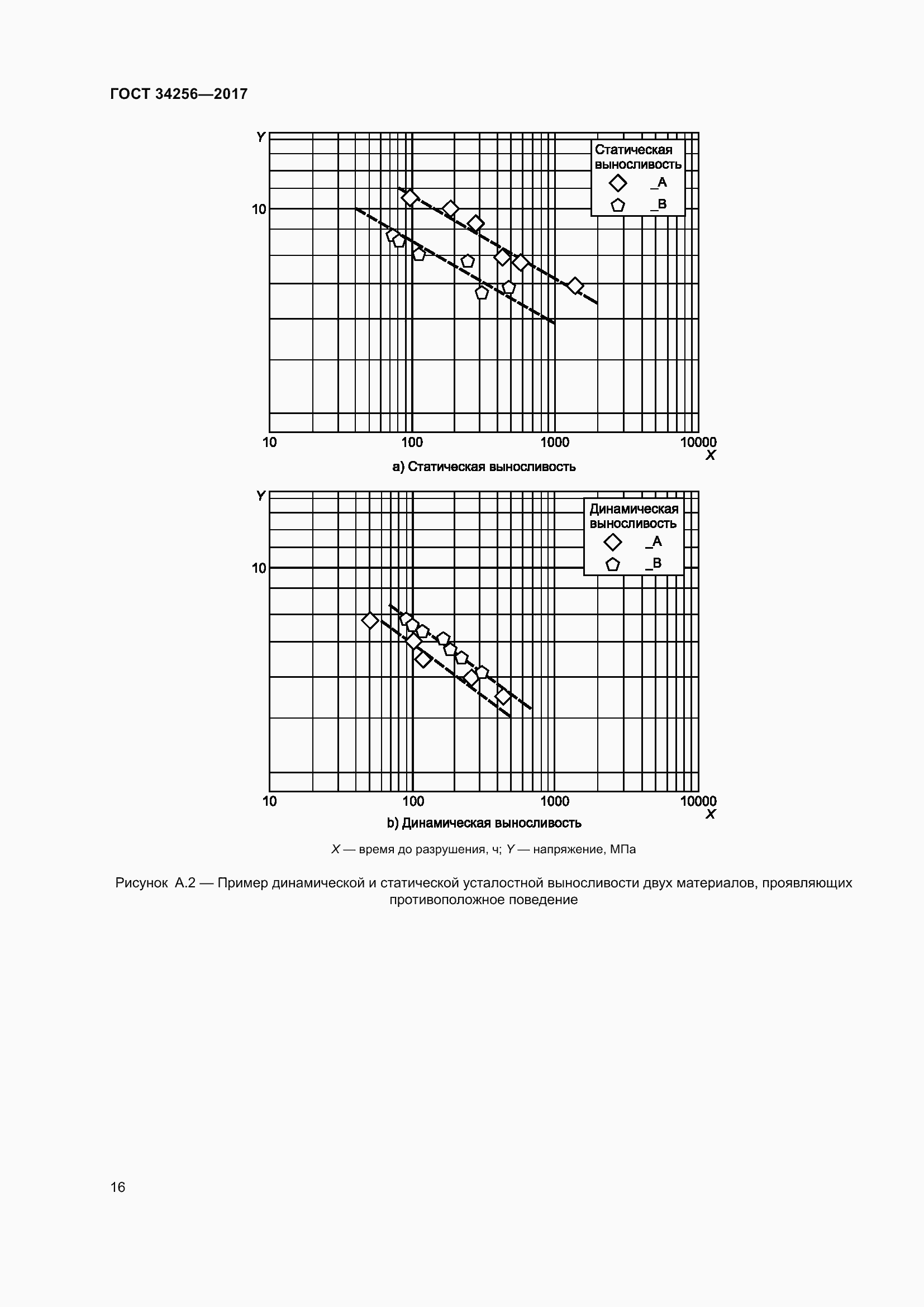 Страница 21 ГОСТ 34256-2017