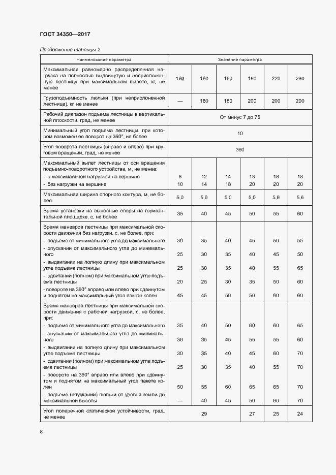 Страница 12 ГОСТ 34350-2017
