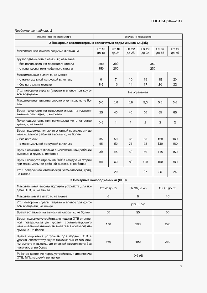 Страница 13 ГОСТ 34350-2017