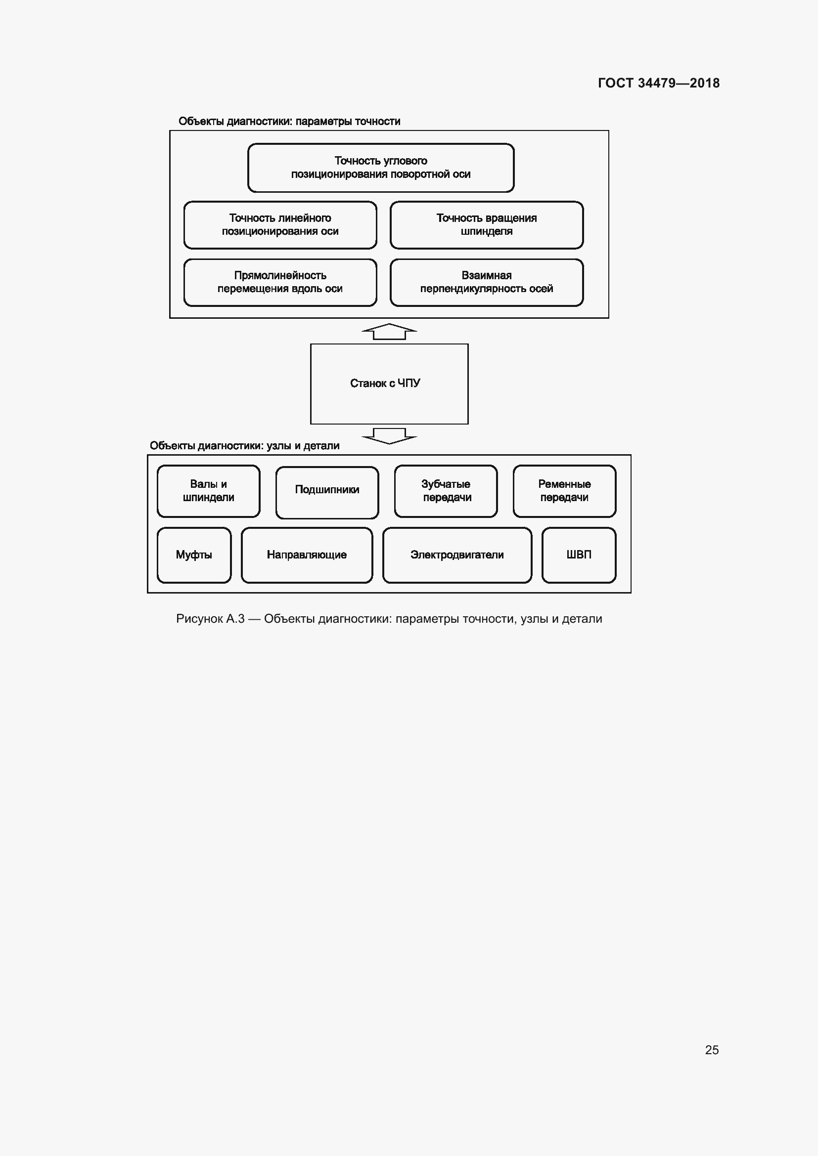 Страница 30 ГОСТ 34479-2018