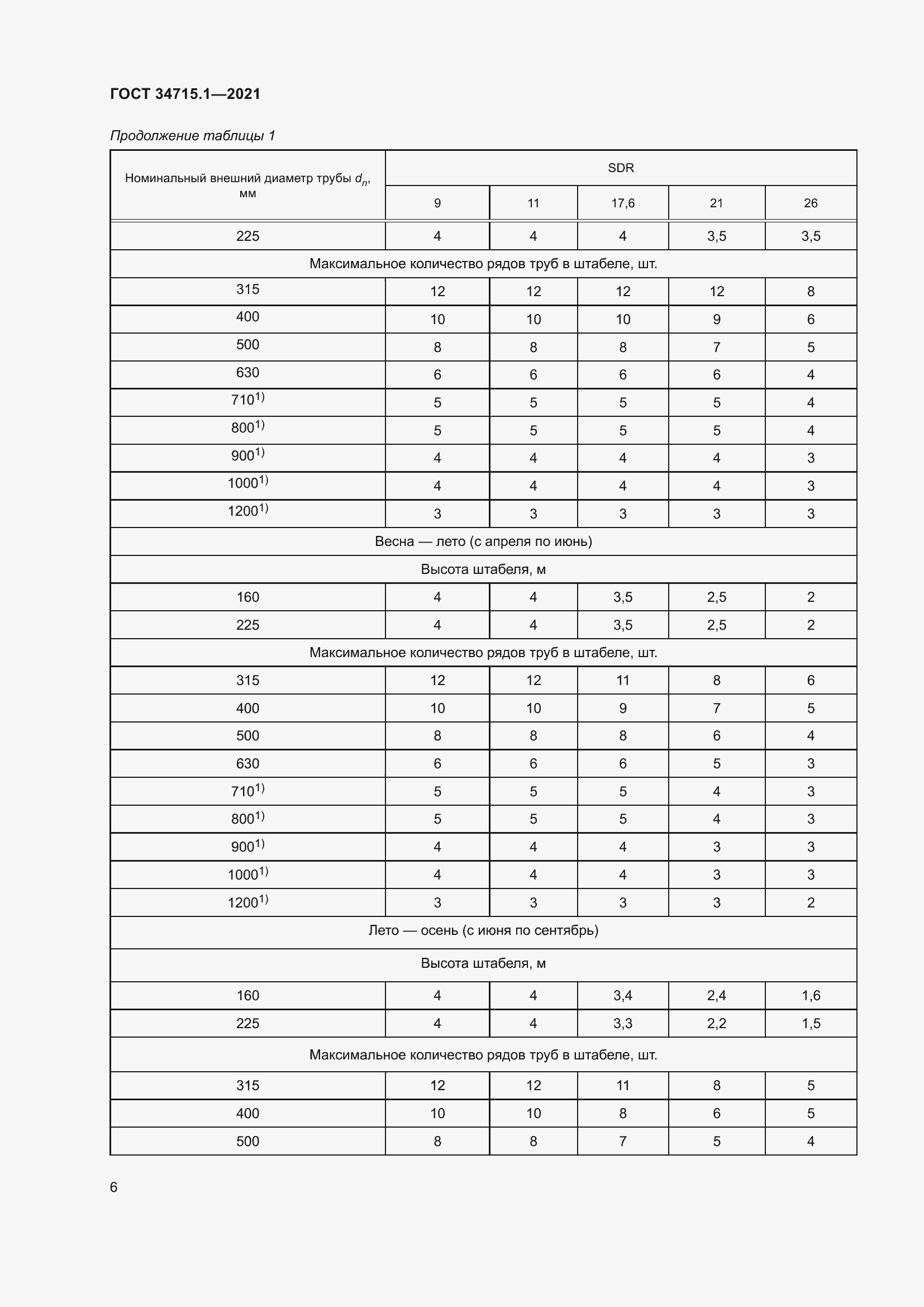 Страница 12 ГОСТ 34715.1-2021