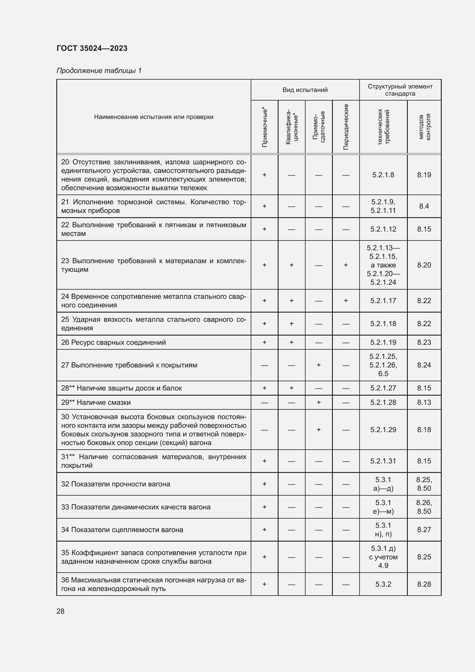 Страница 33 ГОСТ 35024-2023