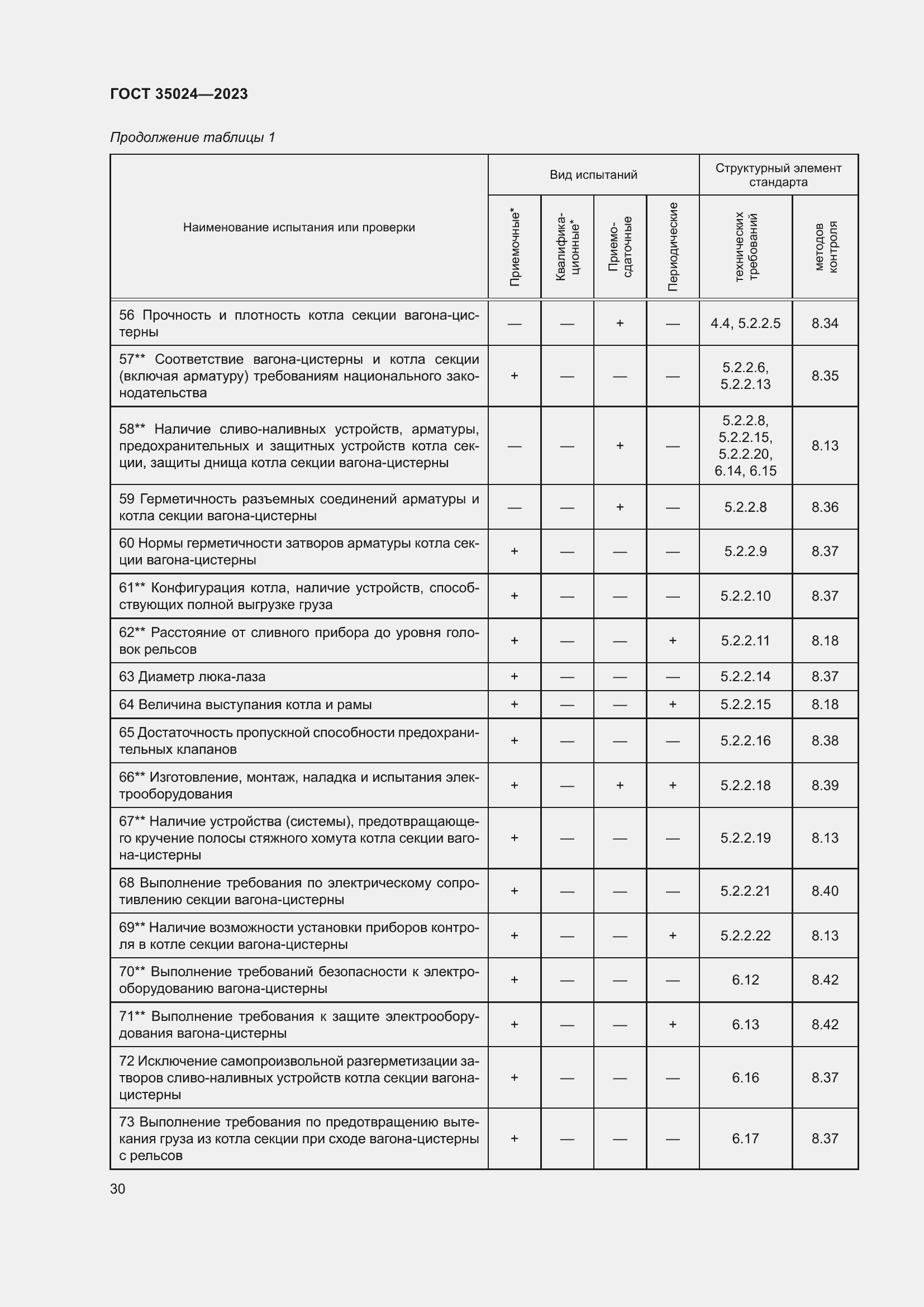 Страница 35 ГОСТ 35024-2023