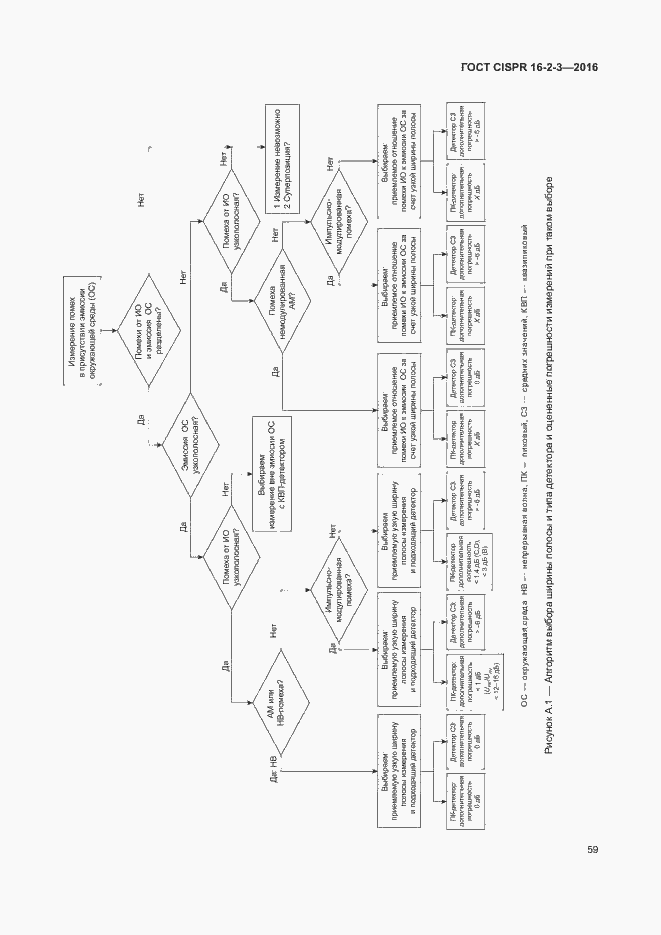 Страница 64 ГОСТ CISPR 16-2-3-2016