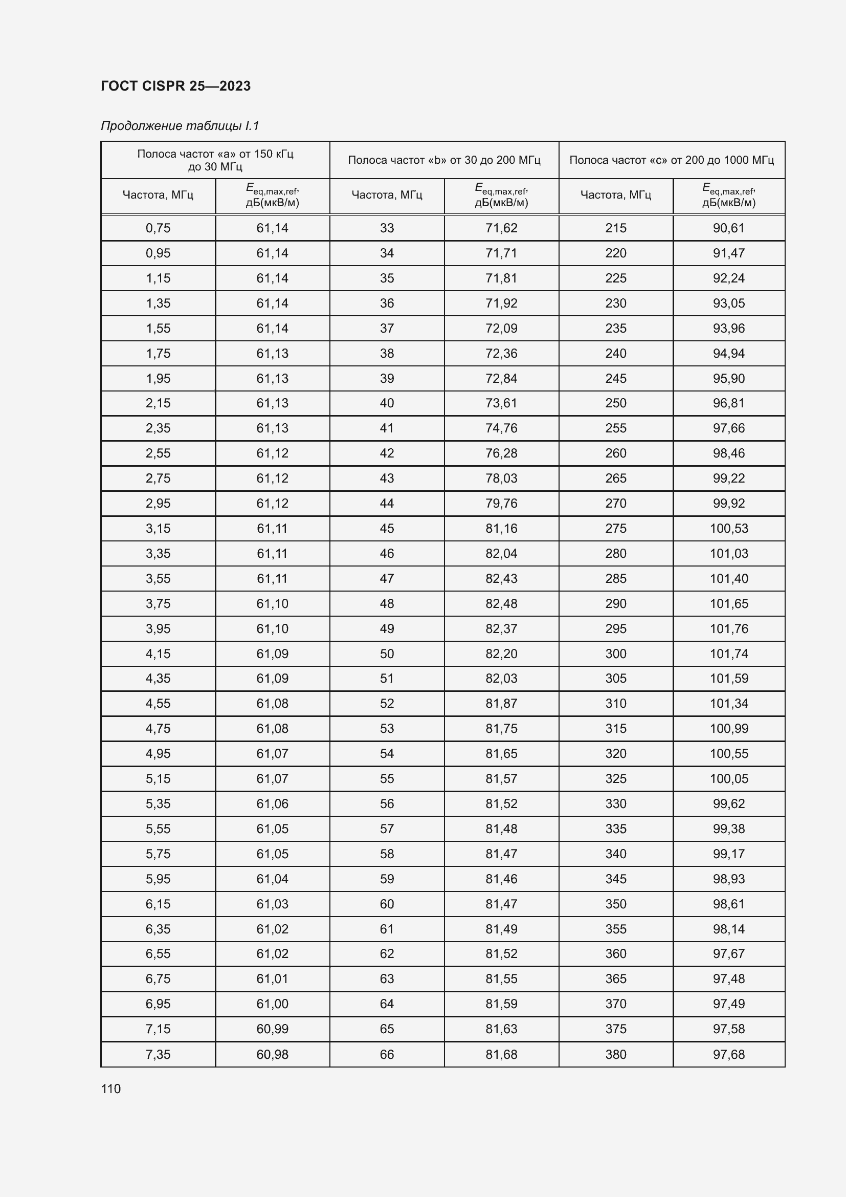 Страница 116 ГОСТ CISPR 25-2023