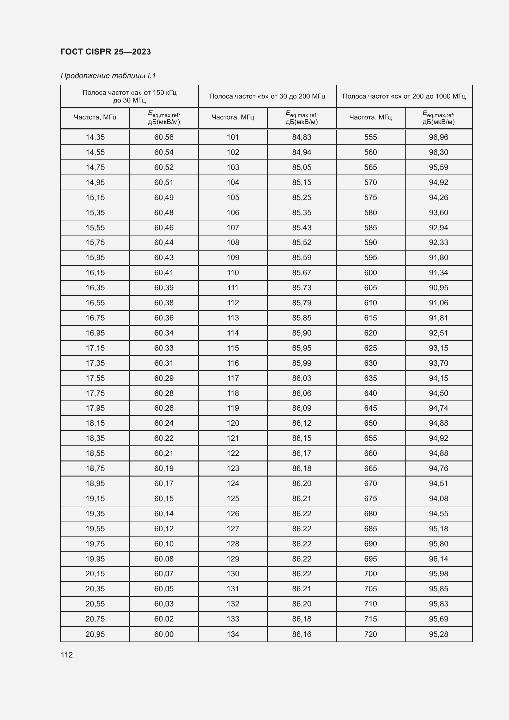 Страница 118 ГОСТ CISPR 25-2023