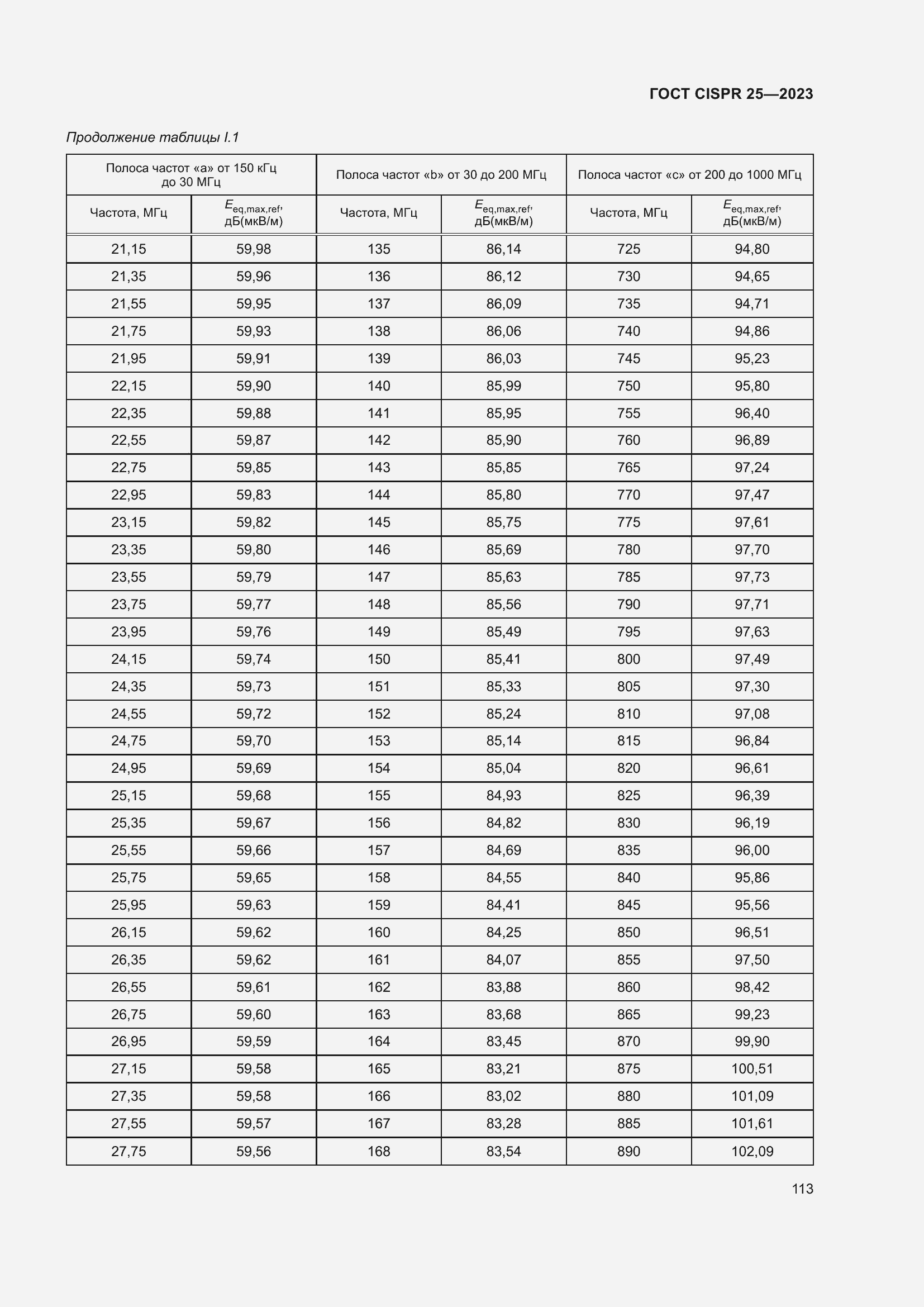 Страница 119 ГОСТ CISPR 25-2023