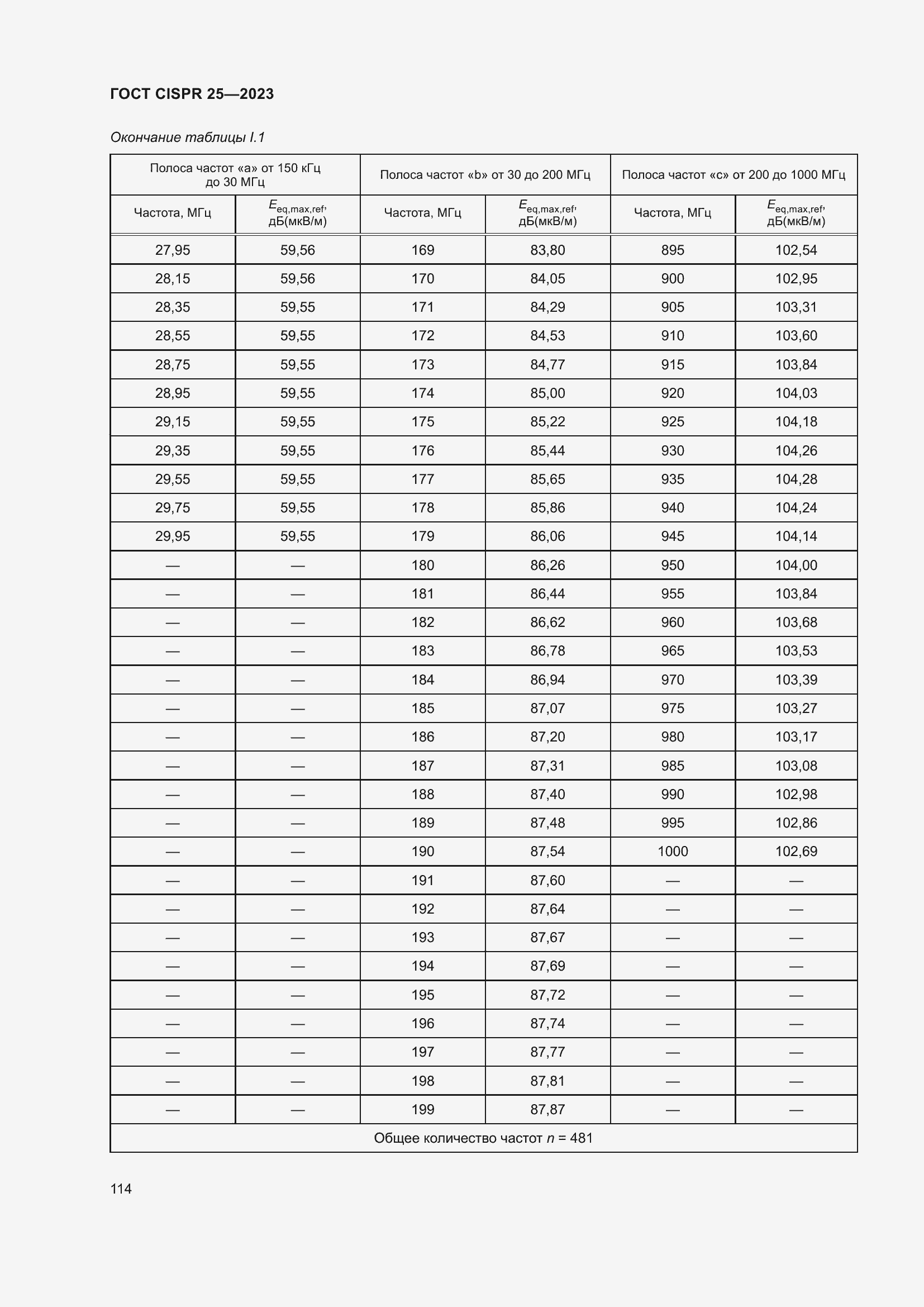 Страница 120 ГОСТ CISPR 25-2023