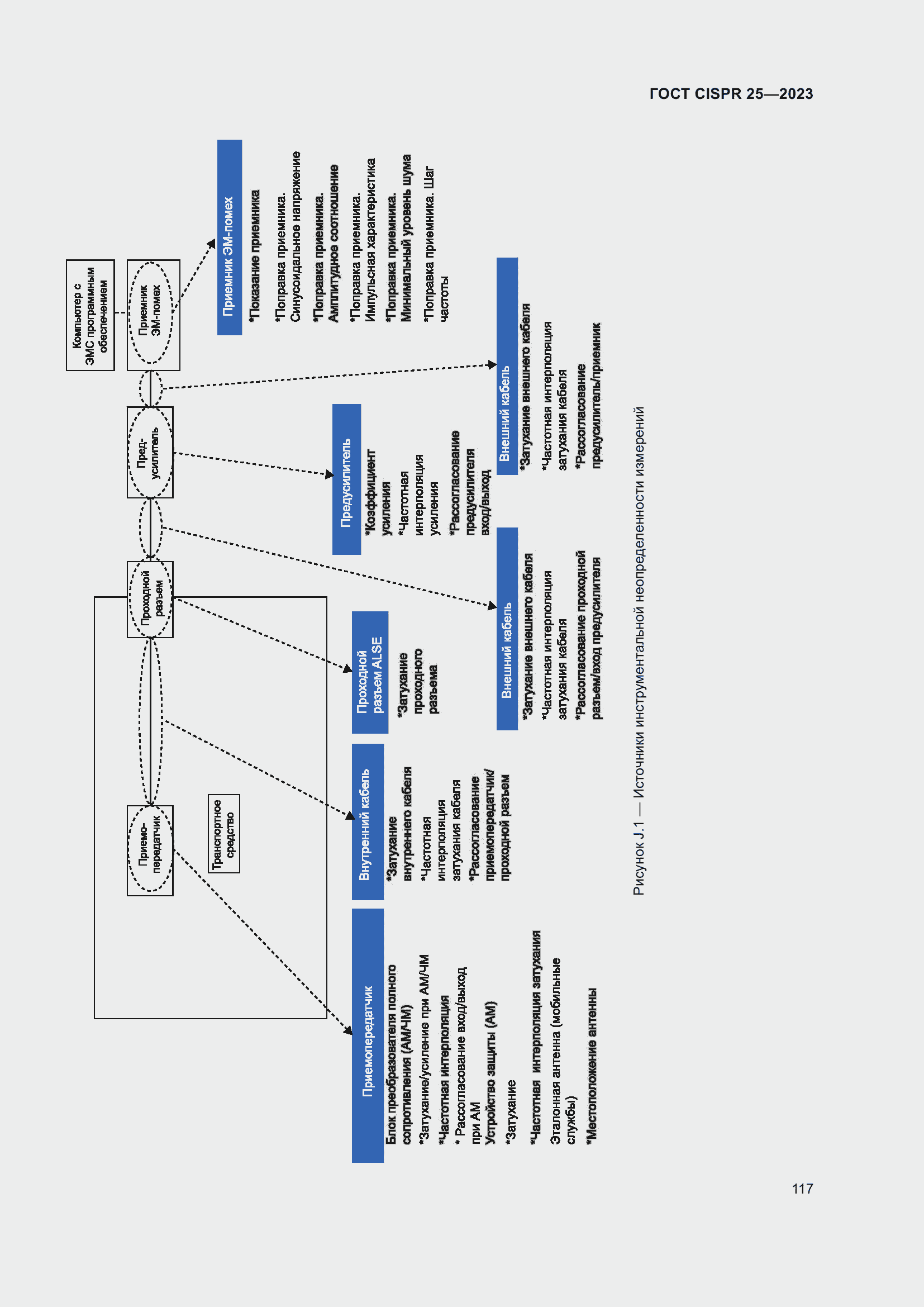 Страница 123 ГОСТ CISPR 25-2023