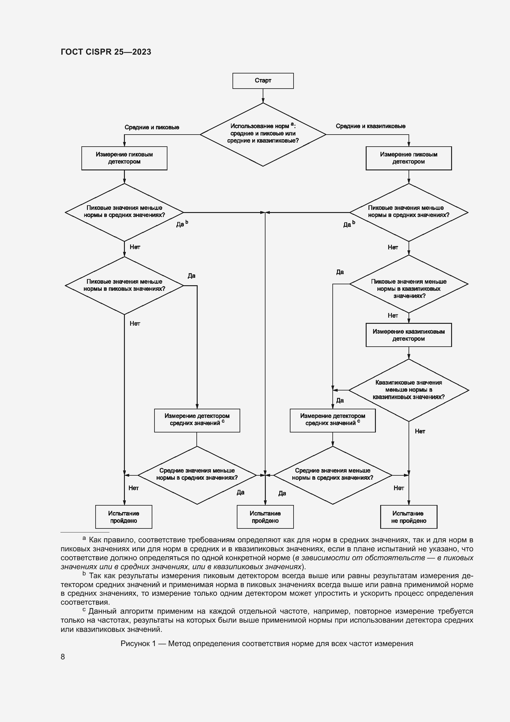 Страница 14 ГОСТ CISPR 25-2023