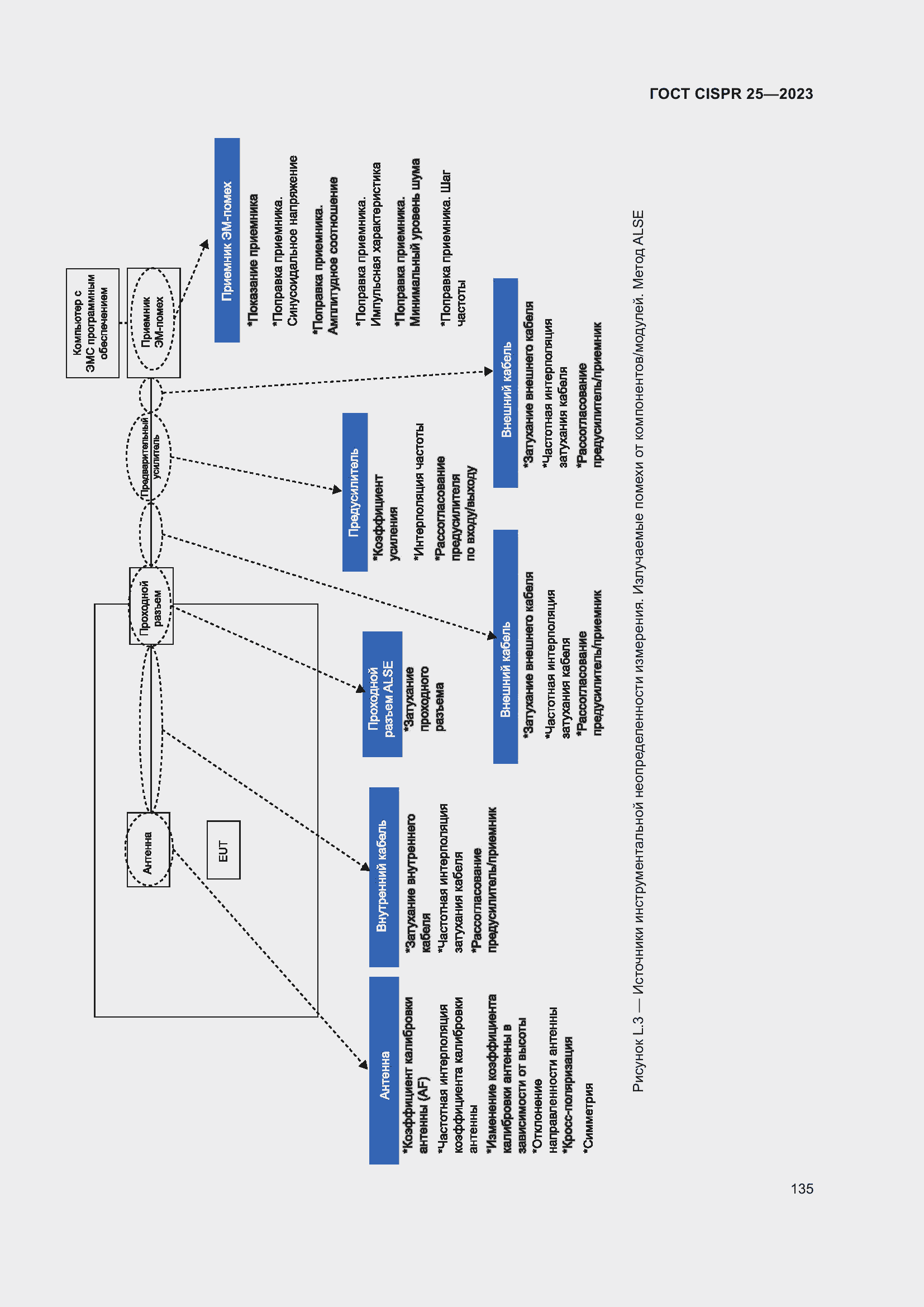 Страница 141 ГОСТ CISPR 25-2023